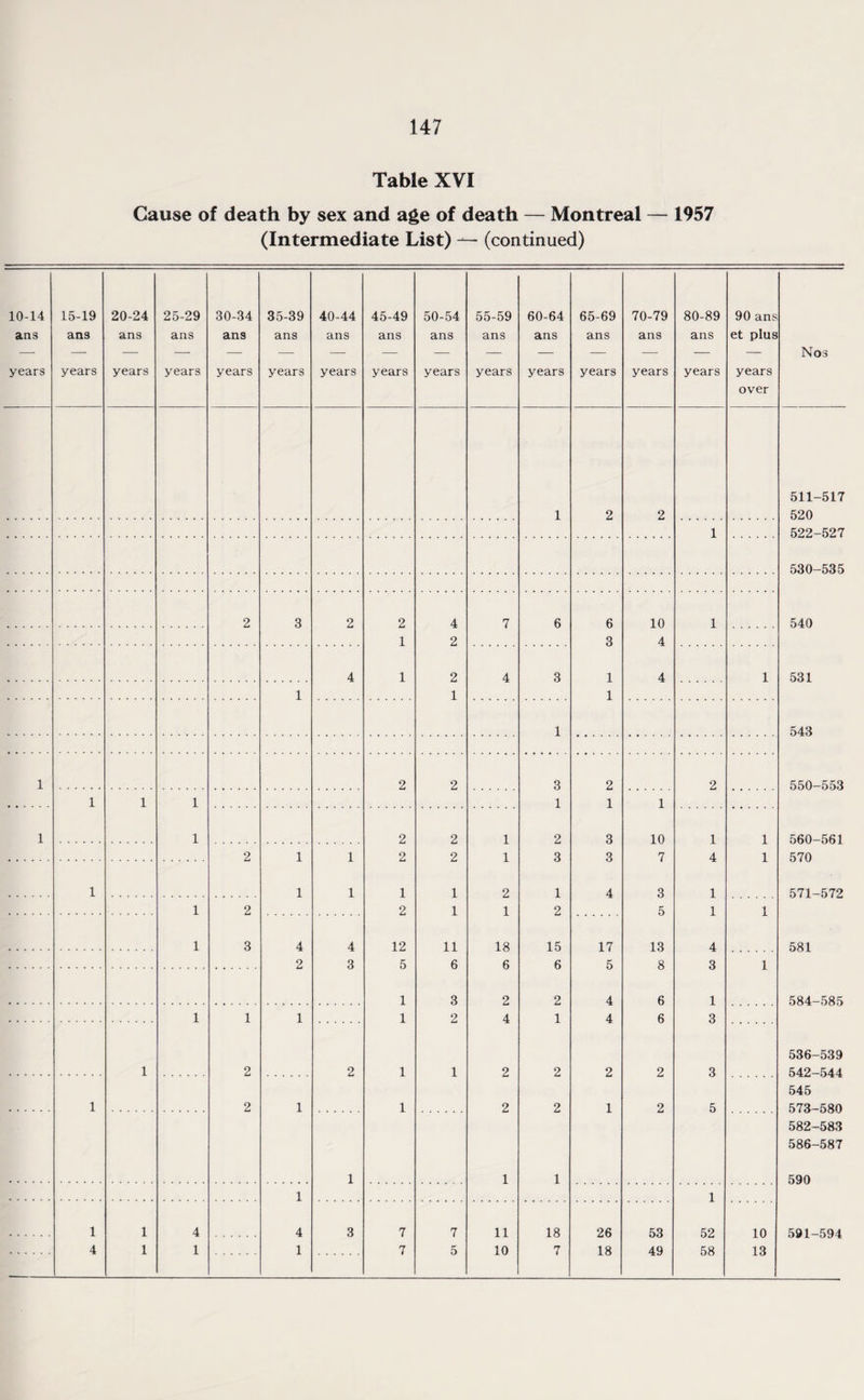 Table XVI Cause of death by sex and age of death — Montreal — 1957 (Intermediate List) — (continued) 10-14 ans years 15-19 ans years 20-24 ans years 25-29 ans years 30-34 ans years 35-39 ans years 40-44 ans years 45-49 ans years 50-54 ans years 55-59 ans years 60-64 ans years 65-69 ans years 70-79 ans years 80-89 ans years 90 ans et plus years over Nos 511-517 1 2 2 520 1 522-527 530-535 2 3 2 2 4 7 6 6 10 1 540 1 2 3 4 4 1 2 4 3 1 4 1 531 1 1 1 1 543 1 2 2 3 2 2 550-553 1 1 1 1 1 1 1 1 2 2 1 2 3 10 1 1 560-561 2 1 1 2 2 1 3 3 7 4 1 570 1 1 1 1 1 2 1 4 3 1 571-572 1 2 2 1 1 2 5 1 1 1 3 4 4 12 11 18 15 17 13 4 581 2 3 5 6 6 6 5 8 3 1 1 3 2 2 4 6 1 584-585 1 1 1 1 2 4 1 4 6 3 536-539 1 2 2 1 1 2 2 2 2 3 542-544 545 1 2 1 1 2 2 1 2 5 573-580 582-583 586-587 1 1 1 590 1 1 1 1 4 4 3 7 7 11 18 26 53 52 10 591-594 4 1 1 1 7 5 10 7 18 49 58 13