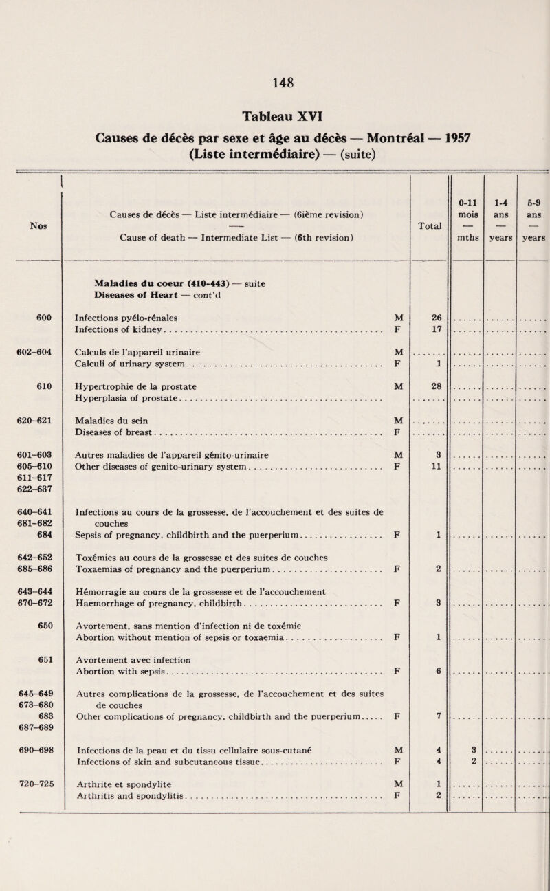 Tableau XVI Causes de d6ces par sexe et age au deces — Montreal — 1957 (Liste intermSdiaire) — (suite) Nos 600 602-604 610 620-621 601-603 605-610 611-617 622-637 640-641 681-682 684 642- 652 685-686 643- 644 670-672 Causes de d£cds — Liste interm€diaire — (6i£me revision) Cause of death — Intermediate List — (6th revision) Maladies du coeur (410-443) — suite Diseases of Heart — cont’d Infections py61o-r£nales M Infections of kidney. F Calculs de 1’appareil urinaire M Calculi of urinary system. F Hypertrophie de la prostate M Hyperplasia of prostate. Maladies du sein M Diseases of breast.. F Autres maladies de l’appareil g6nito-urinaire M Other diseases of genito-urinary system. F Infections au cours de la grossesse, de J’accouchement et des suites de couches Sepsis of pregnancy, childbirth and the puerperium. F Toxemies au cours de la grossesse et des suites de couches Toxaemias of pregnancy and the puerperium. F Hemorragie au cours de la grossesse et de l’accouchement Haemorrhage of pregnancy, childbirth. F 650 Avortement, sans mention d’infection ni de tox£mie Abortion without mention of sepsis or toxaemia. . . F 651 Avortement avec infection Abortion with sepsis. F 645-649 673-680 683 687-689 Autres complications de la grossesse, de l’accouchement et des suites de couches Other complications of pregnancy, childbirth and the puerperium. F 690-698 Infections de la peau et du tissu cellulaire sous-cutan6 Infections of skin and subcutaneous tissue. M F 720-725 Arthrite et spondylite Arthritis and spondylitis M F Total 0-11 mois mths 1-4 ans years 6-9 ans years 26 17 1 28 3 11 1 2 3 1 6 7 4 4 1 2 3 2