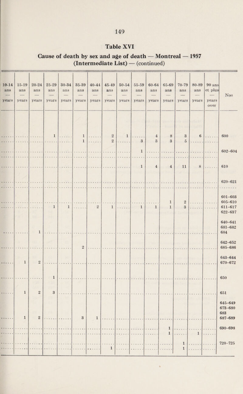 Table XVI Cause of death by sex and age of death — Montreal — 1957 (Intermediate List) — (continued) 10-14 ans 15-19 ans 20-24 ans 25-29 ans 30-34 ans 35-39 ans 40-44 ans 45-49 ans 50-54 ans 55-59 ans 60-64 ans 65-69 ans 70-79 ans 80-89 ans 90 an et pirn 5 Nos years years years years years years years years years years years years years years years over 1 1 2 1 4 8 3 3 6 600 1 2 3 3 5 1 602-604 1 4 4 11 8 610 620-621 1 2 601-603 605-610 1 1 2 1 1 1 1 3 611-617 622-637 1 640-641 681-682 684 2 642-652 685-686 1 2 643-644 670-672 650 1 1 2 3 651 1 2 3 1 645-649 673-680 683 687-689 1 690-698 1 1 1 720-725 1 1