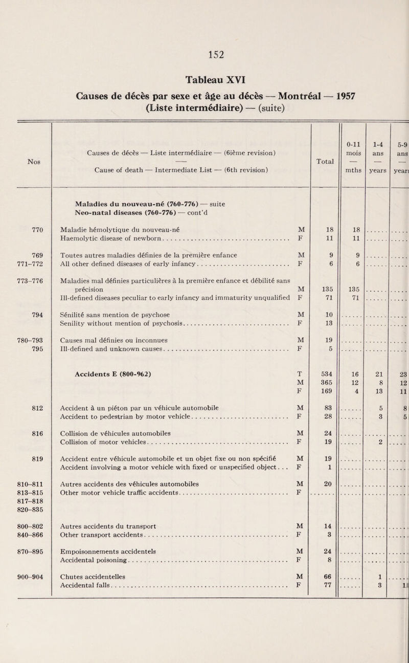 Tableau XVI Causes de deces par sexe et age au d6ces — Montreal — 1957 (Liste intermediaire) — (suite) Nos 770 769 771-772 773-776 794 780-793 795 812 816 819 Causes de deces — Liste intermediaire — (6ieme revision) Cause of death — Intermediate List — (6th revision) Total Maladies du nouveau-ne (760-776) — suite Neo-natal diseases (760-776) — cont’d Maladie hemolytique du nouveau-ne Haemolytic disease of newborn. M 18 F 11 Toutes autres maladies definies de la premiere enfance All other defined diseases of early infancy. M F 9 6 Maladies mal definies particulieres a la premiere enfance et debilite sans precision M Ill-defined diseases peculiar to early infancy and immaturity unqualified F 135 71 Senilite sans mention de psychose Senility without mention of psychosis M 10 F 13 Causes mal definies ou inconnues Ill-defined and unknown causes. . M F 19 5 Accidents E (800-962) T M F 534 365 169 Accident a un pieton par un vehicule automobile Accident to pedestrian by motor vehicle. M 83 F 28 Collision de vehicules automobiles Collision of motor vehicles. M 24 F 19 Accident entre vehicule automobile et un objet fixe ou non specifie M Accident involving a motor vehicle with fixed or unspecified object... F 19 1 0-11 1-4 mois ans mths years 18 11 9 6 135 71 16 12 4 21 8 13 5 3 2 810-811 Autres accidents des vehicules automobiles 813-815 Other motor vehicle traffic accidents. 817-818 820-835 800-802 840-866 Autres accidents du transport Other transport accidents. . . 870-895 Empoisonnements accidentels Accidental poisoning. 900-904 Chutes accidentelles Accidental falls.... M F M F M F M F 20 14 3 24 8 66 77 1 3