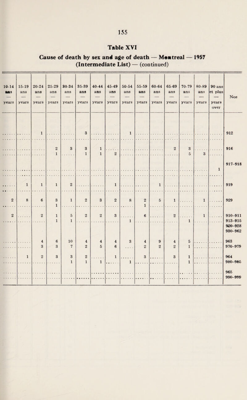 Table XVI Cause of death by sex and age of death — Montreal — 1957 (Intermediate List) — (continued) 10-14 suns 15-19 ans 20-24 ans 25-29 ans 30-34 ans 35-39 ans 40-44 ans 45-49 ans 50-54 ans 55-59 ans 60-64 ans 65-69 ans 70-79 ans 80-89 ans 90 ans et plus Nos years years years years years years years years years years years years years years years over 1 3 1 912 2 3 3 1 2 3 916 1 1 1 2 5 3 1 917-918 1 1 1 2 1 1 919 2 8 6 3 1 2 3 2 8 2 5 1 1 929 1 1 2 2 1 5 2 2 3 6 2 1 910-911 1 1 1 1 913-916 920-928 930-962 4 6 10 4 4 4 3 4 9 4 5 963 3 3 7 2 5 6 2 2 2 1 970-979 1 2 3 3 2 1 3 3 1 964 1 1 1 1 1 980-985 966 990-999