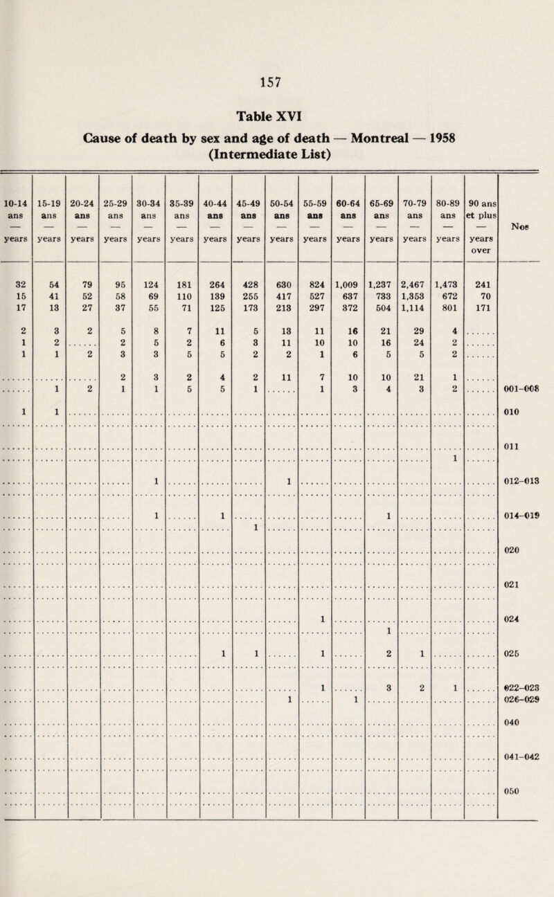 Table XVI Cause of death by sex and age of death — Montreal — 1958 (Intermediate List) 10-14 ans years 15-19 ans years 32 15 17 2 1 1 54 41 13 3 2 1 20-24 ans years 79 52 27 2 2 25-29 ans years 95 58 37 5 2 3 2 1 30-34 ans years 124 69 55 8 5 3 3 1 35-39 ans years 181 110 71 7 2 5 2 5 40-44 ans years 264 139 125 11 6 5 4 5 45-49 ans years 428 255 173 5 3 2 2 1 50-54 ans years 630 417 213 13 11 2 11 55-59 ans years 824 527 297 11 10 1 7 1 60-64 ans years 1,009 637 372 16 10 6 10 3 65-69 ans years 1,237 733 504 21 16 5 10 4 70-79 ans years 2,467 1,353 1,114 29 24 5 21 3 80-89 ans years 1,473 672 801 4 2 2 1 2 90 ans et plus years over 241 70 171 Noe 001-008 010 011 012-013 014-019 020 021 024 025 022-023 026-029 040 041-042 050