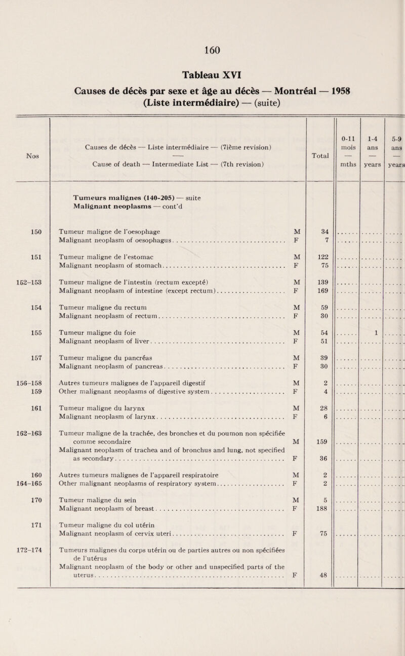 Tableau XVI Causes de deces par sexe et &ge au deces — Montreal — 1958 (Liste interm4diaire) — (suite) Nos Causes de deeds — Liste intermediate — (7idme revision) Cause of death — Intermediate List — (7th revision) Total 150 Tumeurs malignes (140-205) — suite Malignant neoplasms — cont’d Tumeur maligne de l’oesophage M 34 Malignant neoplasm of oesophagus. F 7 151 Tumeur maligne de l’estomac M 122 Malignant neoplasm of stomach. F 75 152-153 Tumeur maligne de l’intestin (rectum excepte) M 139 Malignant neoplasm of intestine (except rectum). F 169 154 Tumeur maligne du rectum M 59 Malignant neoplasm of rectum. F 30 155 Tumeur maligne du foie M 54 Malignant neoplasm of liver. F 51 157 Tumeur maligne du pancreas M 39 Malignant neoplasm of pancreas. F 30 156-158 Autres tumeurs malignes de l’appareil digestif M 2 159 Other malignant neoplasms of digestive system. F 4 161 Tumeur maligne du larynx M 28 Malignant neoplasm of larynx. F 6 162-163 Tumeur maligne de la trachee, des bronches et du poumon non specifiee comme secondaire M 159 Malignant neoplasm of trachea and of bronchus and lung, not specified as secondary. F 36 160 Autres tumeurs malignes de 1’appareil respiratoire M 2 164-165 Other malignant neoplasms of respiratory system. F 2 170 Tumeur maligne du sein M 5 Malignant neoplasm of breast. F 188 171 Tumeur maligne du col uterin Malignant neoplasm of cervix uteri. F 75 172-174 Tumeurs malignes du corps uterin ou de parties autres ou non specifies de l’uterus Malignant neoplasm of the body or other and unspecified parts of the uterus. F 48 0-11 mois mths 1-4 ans years 5-9 ans years