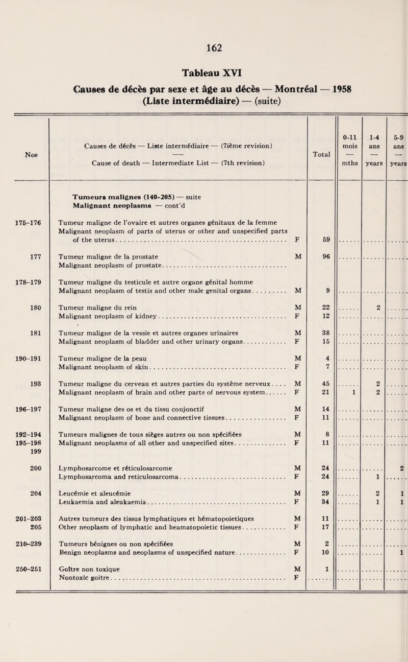 Tableau XVI Causes de d£c&s par sexe et &ge au deces — Montreal — 1958 (Liste interm6diaire) — (suite) Noe Causes de d£c£s — Liste interm£diaire — (7i£me revision) Cause of death — Intermediate List — (7th revision) Total Tumeurs malignes (140-205) — suite Malignant neoplasms — cont’d 175-176 Tumeur maligne de l'ovaire et autres organes genitaux de la femme Malignant neoplasm of parts of uterus or other and unspecified parts of the uterus. F 59 177 Tumeur maligne de la prostate M 96 Malignant neoplasm of prostate. 178-179 Tumeur maligne du testicule et autre organe genital homme Malignant neoplasm of testis and other male genital organs......... M 9 180 Tumeur maligne du rein M 22 Malignant neoplasm of kidney. F 12 181 Tumeur maligne de la vessie et autres organes urinaires M 38 Malignant neoplasm of bladder and other urinary organs. F 15 190-191 Tumeur maligne de la peau M 4 Malignant neoplasm of skin... F 7 193 Tumeur maligne du cerveau et autres parties du syst£me nerveux. . . . M 45 Malignant neoplasm of brain and other parts of nervous system. F 21 196-197 Tumeur maligne des os et du tissu conjonctif M 14 Malignant neoplasm of bone and connective tissues. F 11 192-194 Tumeurs malignes de tous sieges autres ou non sp6cifiees M 8 195-198 Malignant neoplasms of all other and unspecified sites. F 11 199 200 Lymphosarcome et r6ticulosarcome M 24 Lymphosarcoma and reticulosarcoma..... F 24 204 Leuc£mie et aleuc£mie M 29 Leukaemia and aleukaemia..... F 34 201-203 Autres tumeurs des tissus lymphatiques et h£matopoietiques M 11 205 Other neoplasm of lymphatic and heamatopoietic tissues. F 17 210-239 Tumeurs b6nignes ou non sp6cifi6es M 2 Benign neoplasms and neoplasms of unspecified nature. F 10 250-251 Goitre non toxique M 1 Nontoxic goitre..... F 0-11 mois mths 1-4 ans years 5-9 ans years 2 2 2 1 2 1 2 1 1 1 1