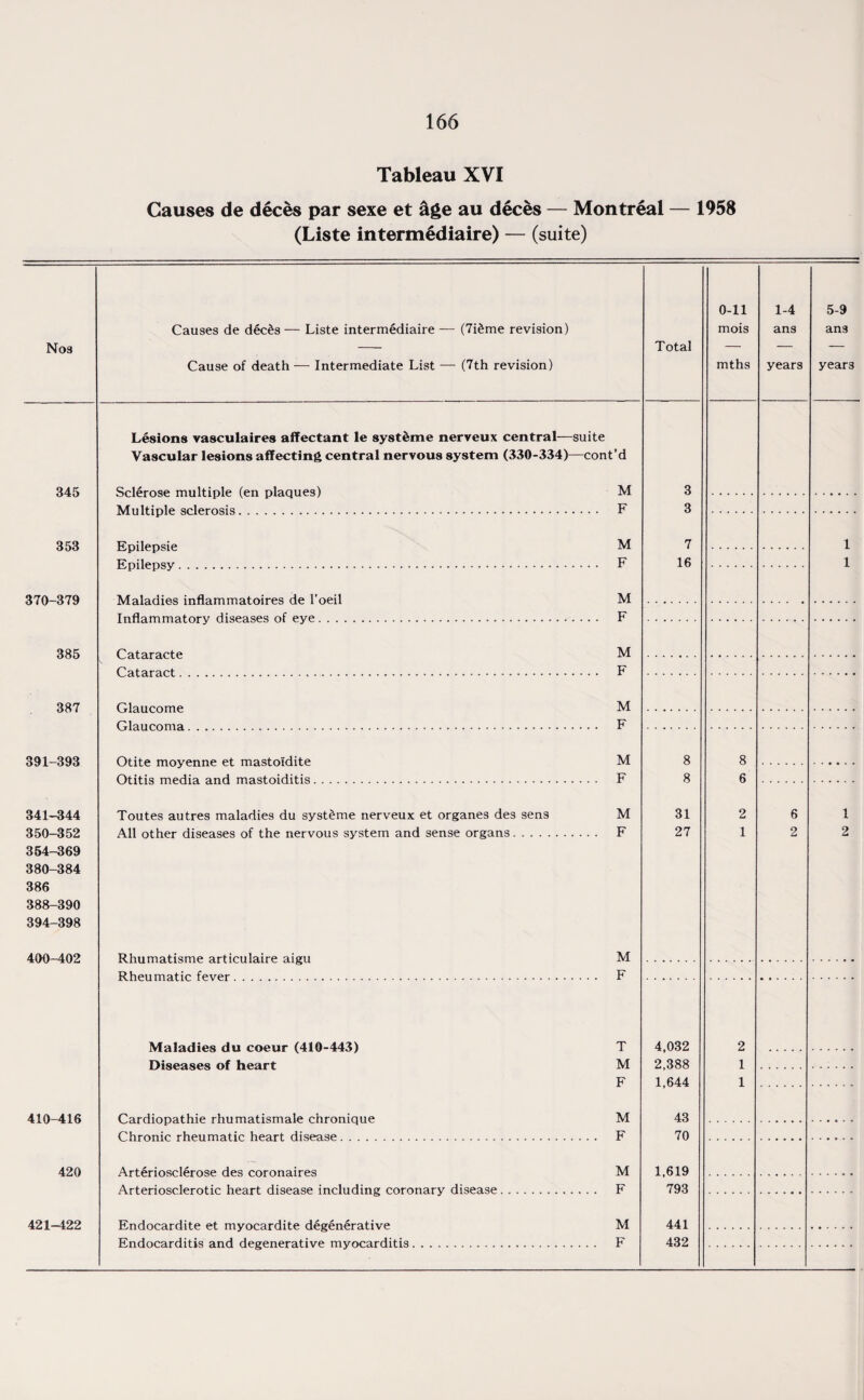 Tableau XVI Causes de deces par sexe et &ge au deces — Montreal — 1958 (Liste intermediate) — (suite) Nos Causes de deeds — Liste intermediate — (7idme revision) Cause of death — Intermediate List — (7th revision) Total 0-11 mois mths 1-4 ans years 5-9 ans years Lesions vasculaires affectant le systdme nerveux central—suite Vascular lesions affecting central nervous system (330-334)—cont’d 345 Scldrose multiple (en plaques) M 3 I\4n1tin1e selernsis . F 3 353 Epilepsie M 7 1 Rnilpnsv . F 16 1 370-379 M Tnflammatnrv Hi.spasps of pvp . F 385 M V_- d v- CtX CtV. L V F 387 M Olaiirnma ... F 391-393 Otite moyenne et mastoldite M 8 8 Otitis mpHi?i ?inrl mastoiditis. F 8 6 341-344 Toutes autres maladies du systdme nerveux et organes des sens M 31 2 6 1 350-352 All other diseases of the nervous system and sense organs. F 27 1 2 2 354-369 380-384 386 388-390 394-398 400-402 M R hpn matir fpvpr . F M^ladips rln ropnr (410*44^) T 4,032 2 Diseases of heart M 2,388 1 F 1,644 1 410-416 Oardinnat hip rlmmatismalp rhrnnirmp M 43 Ohronir rh puma tie* hpart dispasp . F 70 420 M 1 619 Art^rinsrlprntir hpart dispasp including coronary dispasp . F 793 421-422 FTndocarditp pt mvocarditp dpfypnprativp M 441