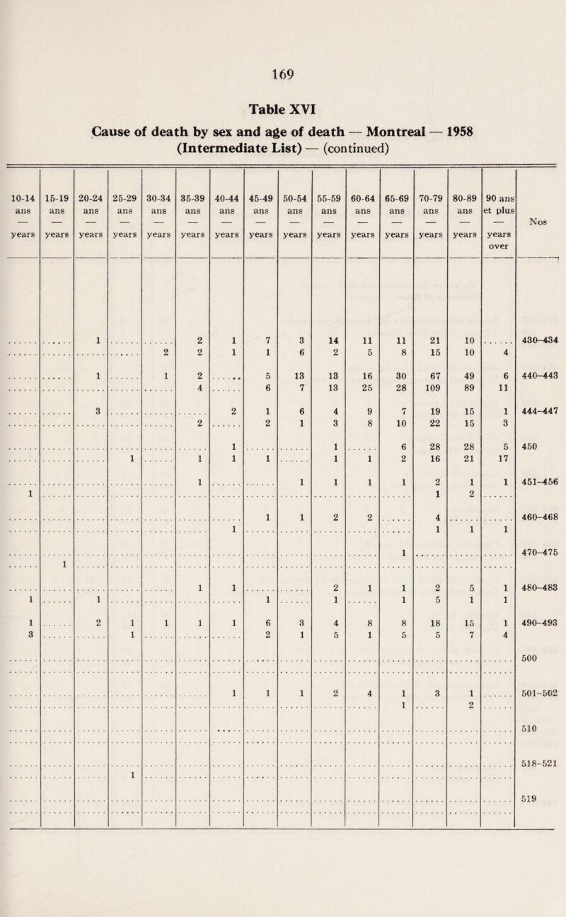 Table XVI Cause of death by sex and age of death — Montreal — 1958 (Intermediate List) — (continued) 10-14 ans 15-19 ans 20-24 ans 25-29 ans 30-34 ans 35-39 ans 40-44 ans 45-49 ans 50-54 ans 55-59 ans 60-64 ans 65-69 ans 70-79 ans 80-89 ans 90 ans et plus Nos years years years years years years years years years years years years years years years over 1 2 1 7 3 14 11 11 21 10 430-434 2 2 1 1 6 2 5 8 15 10 4 1 1 2 5 13 13 16 30 67 49 6 440-443 4 6 7 13 25 28 109 89 11 3 2 1 6 4 9 7 19 15 1 444-447 2 2 1 3 8 10 22 15 3 1 1 6 28 28 5 450 1 1 1 1 1 1 2 16 21 17 1 1 1 1 1 2 1 1 451-456 1 1 2 1 1 2 2 4 460-468 1 1 1 1 1 470-475 1 1 1 2 1 1 2 5 1 480-483 1 1 1 1 1 5 1 1 1 2 1 1 1 1 0 3 4 8 8 18 15 1 490-493 3 1 2 1 5 1 5 5 7 4 500 1 1 1 2 4 1 3 1 501-502 1 2 510 518-521 1 519