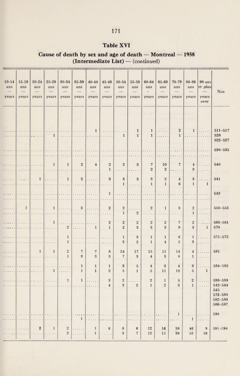 Table XVI Cause of death by sex and age of death — Montreal — 1958 (Intermediate List) — (continued) 10-14 ans years 15-19 ans years 20-24 ans years 25-29 ans years 30-34 ans years 35-39 ans years 40-44 ans years 45-49 ans years 50-54 ans years 55-59 ans years 60-64 ans years 65-69 ans years 70-79 ans years 80-89 ans years 90 ans et plus years over Nos 1 1 1 2 1 511-517 1 1 1 1 1 520 522-527 530-535 1 1 2 4 2 2 3 7 10 7 4 540 1 2 2 3 1 1 2 3 3 3 3 2 4 3 541 1 1 1 6 1 1 1 543 1 1 3 2 2 2 1 3 2 550-553 1 2 1 1 2 2 2 2 2 7 2 560-561 2 1 1 2 3 3 3 9 3 1 570 1 1 3 1 1 6 1 571-572 1 3 2 1 4 5 3 1 1 2 7 7 8 24 17 15 11 14 4 581 1 3 3 3 7 3 4 3 8 1 1 1 1 3 5 4 3 4 3 584-585 1 1 1 2 5 1 5 11 10 5 1 1 1 3 2 2 1 5 2 536-539 4 3 2 1 2 3 1 542-544 545 573-580 582-583 586-587 1 590 1 1 2 1 2 1 6 8 6 12 16 38 46 9 591-594 2 1 3 7 12 15 39 53 10