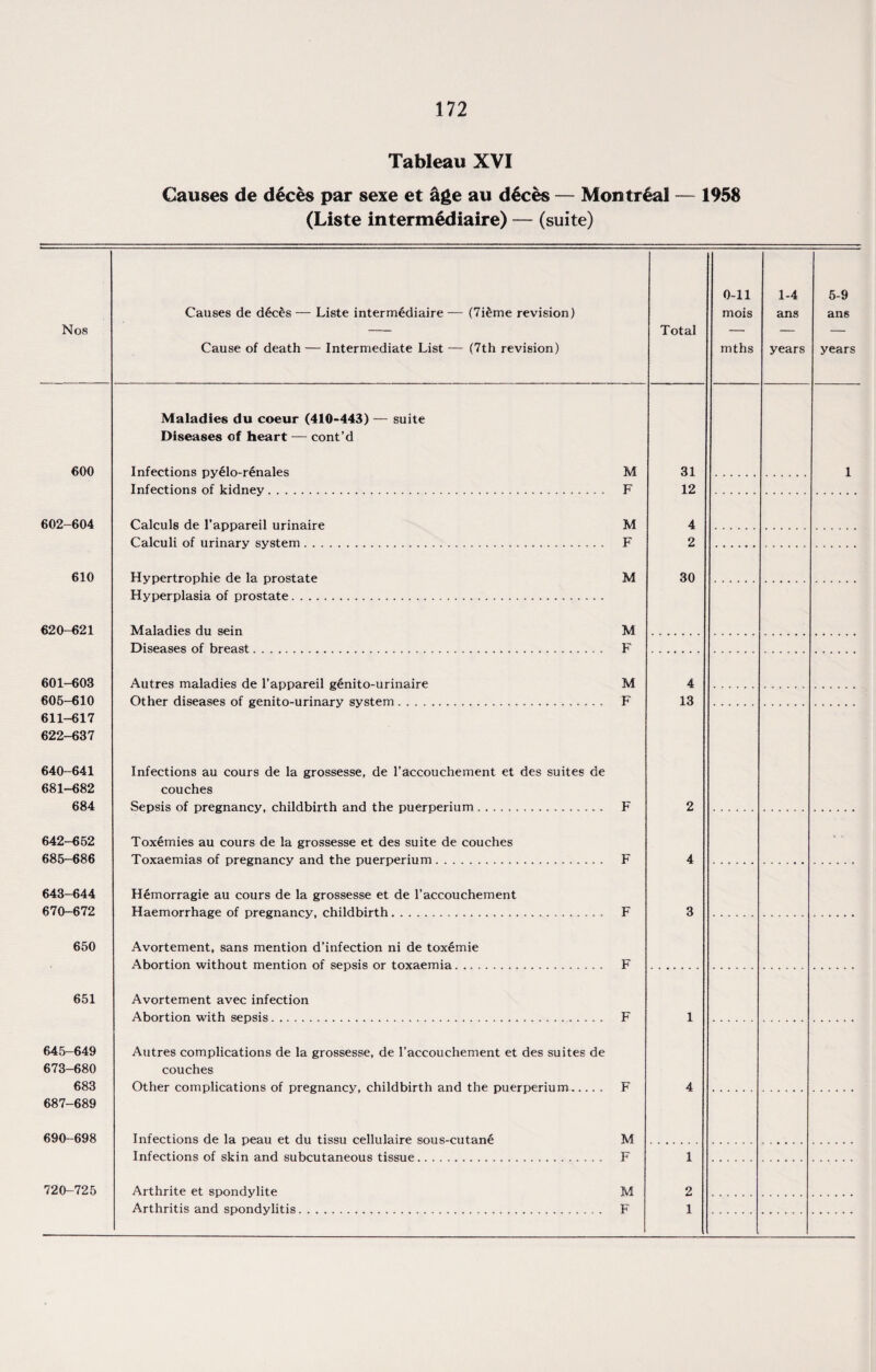 Tableau XVI Causes de deces par sexe et &ge au deces — Montreal — 1958 (Liste intermediaire) — (suite) Nos 600 602-604 610 620-621 601-603 605-610 611-617 622-637 640-641 681-682 684 642- 652 685-686 643- 644 670-672 Causes de d6ces — Liste intermediaire — (7i£me revision) Cause of death — Intermediate List — (7th revision) Maladies du coeur (410-443) — suite Diseases of heart — cont’d Infections pyelo-renales M Infections of kidney. F Calculs de l’appareil urinaire M Calculi of urinary system. F Hypertrophie de la prostate M Hyperplasia of prostate. Maladies du sein M Diseases of breast. F Autres maladies de l’appareil g£nito-urinaire M Other diseases of genito-urinary system.. F Infections au cours de la grossesse, de l’accouchement et des suites de couches Sepsis of pregnancy, childbirth and the puerperium. F Toxemies au cours de la grossesse et des suite de couches Toxaemias of pregnancy and the puerperium. F Hemorragie au cours de la grossesse et de 1’accouchement Haemorrhage of pregnancy, childbirth. F Total 31 12 4 2 30 4 13 0-11 mois mths 1-4 ans years 5-9 ans years 650 Avortement, sans mention d’infection ni de toxemie Abortion without mention of sepsis or toxaemia F 651 Avortement avec infection Abortion with sepsis.. F 645-649 673-680 683 687-689 Autres complications de la grossesse, de l’accouchement et des suites de couches Other complications of pregnancy, childbirth and the puerperium. F 690-698 Infections de la peau et du tissu cellulaire sous-cutane Infections of skin and subcutaneous tissue. M F 720-725 Arthrite et spondylite Arthritis and spondylitis M F 1 4 1 2 1