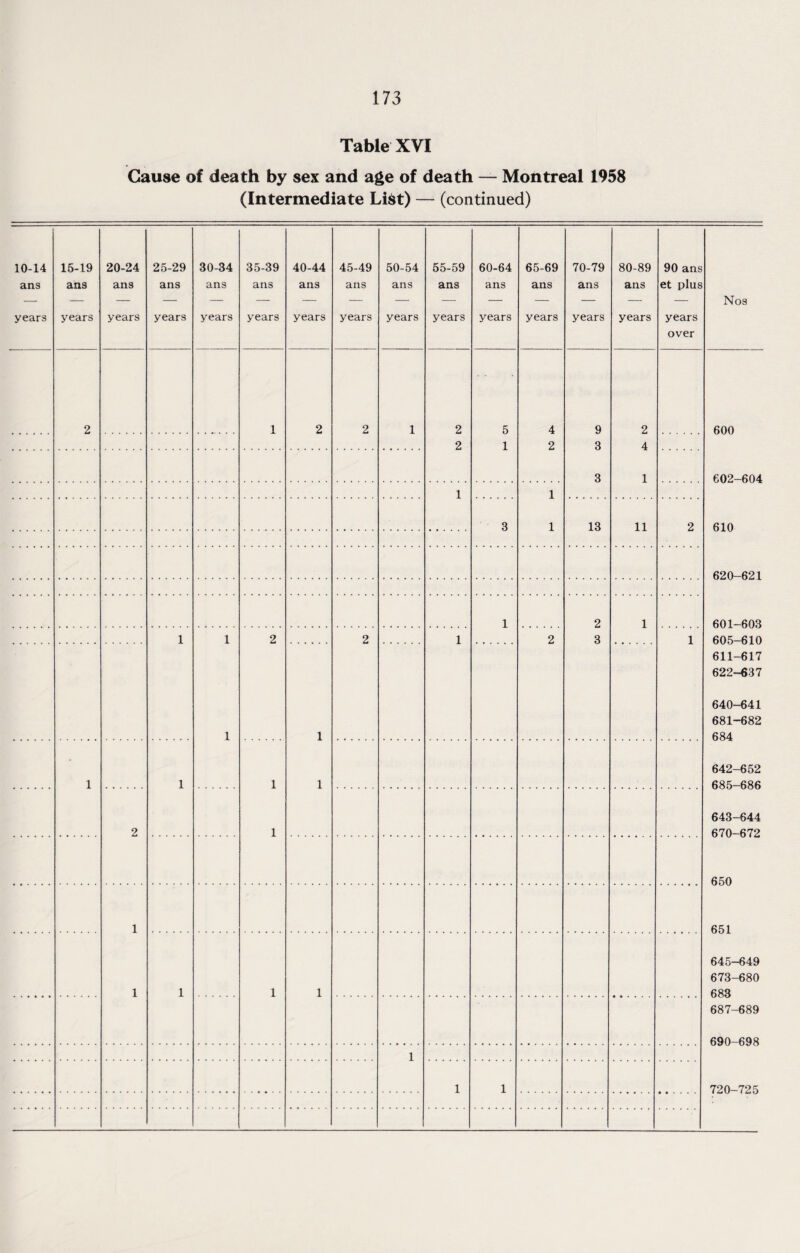 Table XVI Cause of death by sex and age of death — Montreal 1958 (Intermediate List) — (continued) 10-14 ans years 15-19 ans years 20-24 ans years 25-29 ans years 30-34 ans years 35-39 ans years 40-44 ans years 45-49 ans years 50-54 ans years 55-59 ans years 60-64 ans years 65-69 ans years 70-79 ans years 80-89 ans years 90 ans et plus years over 2 1 2 2 1 2 2 5 1 4 2 9 3 3 2 4 1 1 1 1 3 13 11 2 1 2 3 1 1 1 1 2 2 1 2 1 1 1 1 1 1 1 2 1 1 1 1 1 1 1 1 Nos 600 602-604 610 620-621 601-603 605-610 611-617 622-637 640-641 681-682 684 642- 652 685-686 643- 644 670-672 650 651 645-649 673-680 683 687-689 690-698 720-725