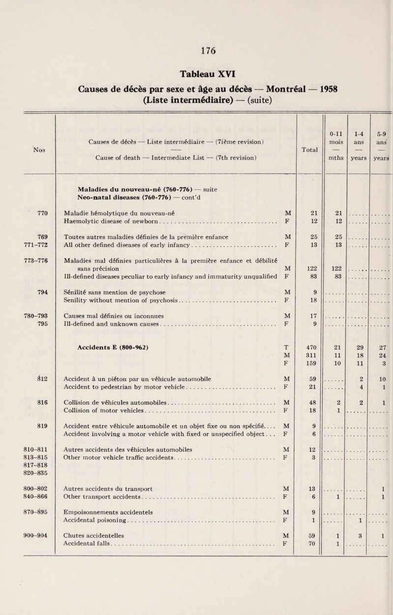 Tableau XVI Causes de deces par sexe et &ge au deces — Montreal — 1958 (Liste intermediaire) — (suite) Nos Causes de dec&s — Liste intermediaire — (7i£me revision) Cause of death — Intermediate List — (7th revision) Total 0-11 mois mths 1-4 ans years 5-9 ans years Maladies du nouveau-ne (760-776) — suite Neo-natal diseases (760-776) — cont’d 770 Maladie hemolytique du nouveau-ne M 21 21 Haemolytic disease of newborn. F 12 12 769 Toutes autres maladies definies de la premiere enfance M 25 25 771-772 All other defined diseases of early infancy. F 13 13 773-776 Maladies mal definies particuli£res a la premiere enfance et debilite • sans precision M 122 122 Ill-defined diseases peculiar to early infancy and immaturity unqualified F 83 83 794 Senilite sans mention de psychose M 9 Senility without mention of psychosis. F 18 780-793 Causes mal definies ou inconnues M 17 795 Ill-defined and unknown causes. F 9 Accidents E (800-962) T 470 21 29 27 M 311 11 18 24 F 159 10 11 3 812 Accident a un pieton par un vehicule automobile M 59 2 10 Accident to pedestrian by motor vehicle. F 21 4 1 816 Collision de vehicules automobiles. M 48 2 2 1 Collision of motor vehicles. F 18 1 819 Accident entre vehicule automobile et un objet fixe ou non specifie.. . . M 9 Accident involving a motor vehicle with fixed or unspecified object. . . F 6 810-811 Autres accidents des vehicules automobiles M 12 813-815 Other motor vehicle traffic accidents. F 3 817-818 820-835 800-802 Autres accidents du transport M 13 1 840-866 Other transport accidents. F 6 1 1 870-895 Empoisonnements accidentels M 9 Accidental poisoning. F 1 1 900-904 Chutes accidentelles M 59 1 3 1