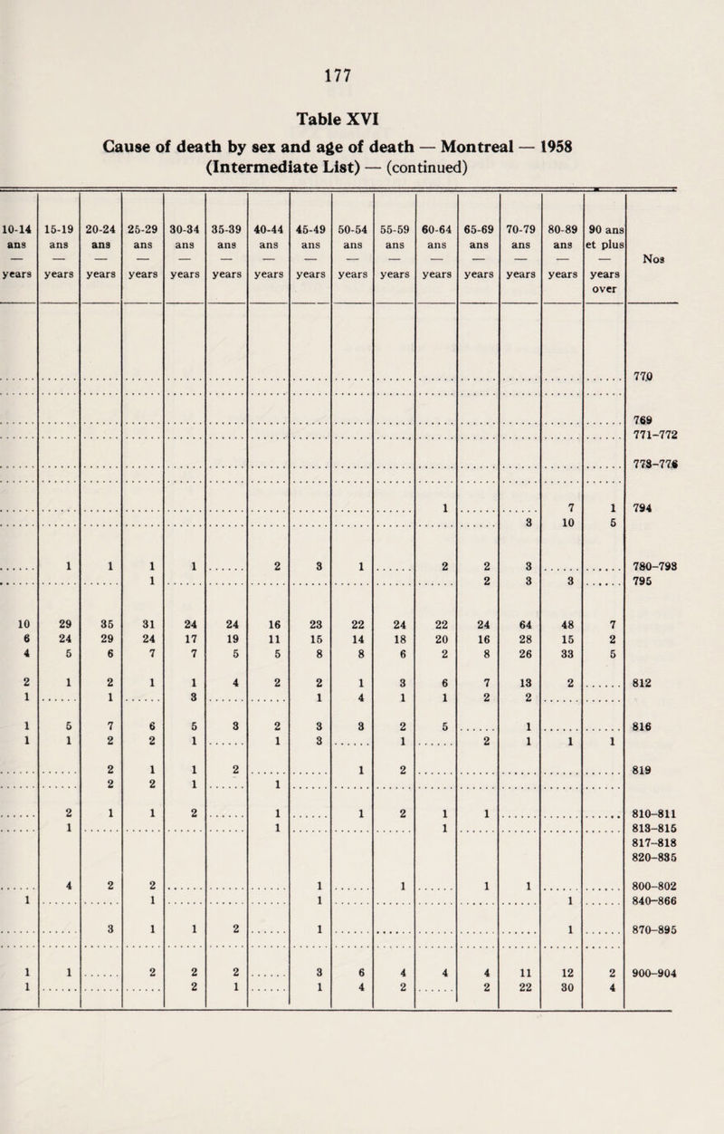 Table XVI Cause of death by sex and age of death — Montreal — 1958 (Intermediate List) — (continued) 10-14 ans years 15-19 ans years 20-24 ans years 25-29 ans years 30-34 ans years 35-39 ans years 40-44 ans years 45-49 ans years 50-54 ans years 55-59 ans years 60-64 ans years 65-69 ans years 70-79 ans years 80-89 ans years 90 ans et plus years over Nos 77.0 769 771-772 778-77M 1 7 1 794 3 10 6 1 1 1 1 2 3 1 2 2 3 780-793 1 2 3 3 795 10 29 35 31 24 24 16 23 22 24 22 24 64 48 7 6 24 29 24 17 19 11 15 14 18 20 16 28 15 2 4 5 6 7 7 5 5 8 8 6 2 8 26 33 5 2 1 2 1 1 4 2 2 1 3 6 7 13 2 812 1 1 3 1 4 1 1 2 2 1 5 7 6 5 3 2 3 3 2 5 1 816 1 1 2 2 1 1 3 1 2 1 1 1 2 1 1 2 1 2 819 2 2 1 1 2 1 1 2 1 1 2 1 1 810-811 1 1 1 813-815 817-818 820-835 4 2 2 1 1 1 1 800-802 1 1 1 1 840-866 3 1 1 2 1 1 870-895 1 1 2 2 2 3 6 4 4 4 11 12 2 900-904 1 Z' 1 1 4 2 2 22 30 4