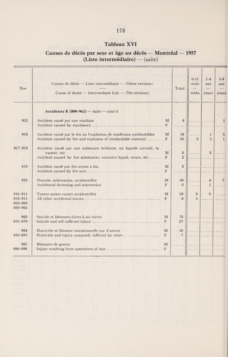 Tableau XVI Causes de deces par sexe et age au deces — Montreal — 1957 (Liste intermediate) — (suite) Nos Causes de deces — Liste intermediaire — (7ieme revision) Cause of death — Intermediate List — (7th revision) Total 0-11 mois mths 1-4 ans years 5-9 ans years Accidents E (800-962) — suite — cont’d 912 Accident cause par une machine M 6 1 Accident caused by machinery. F 916 Accident cause par le feu ou l'explosion de materiaux combustibles M 19 1 3 Accident caused by fire and explosion of combustible material........ F 20 2 5 1 917-918 Accident cause par une substance brulante, un liquide corrosif, la vapeur, etc. M 6 3 Accident caused by hot substances, corrosive liquid, steam, etc. F 2 919 Accident cause par des armes a feu M 2 Accident caused by fire arm. F 929 Noyade, submersion, accidentelles M 46 4 7 Accidental drowning and submersion F 3 1 910-911 Toutes autres causes accidentelles M 23 8 3 918-915 All other accidental causes. F 9 5 920-928 930-962 963 Suicide et blessures faites a soi-meme M 73 970-979 Suicide and self-inflicted injury. F 27 964 Homicide et blessure intentionnelle par d’autres M 18 980-985 Homicide and injury purposely inflicted by other. F 7 965 Blessures de guerre M