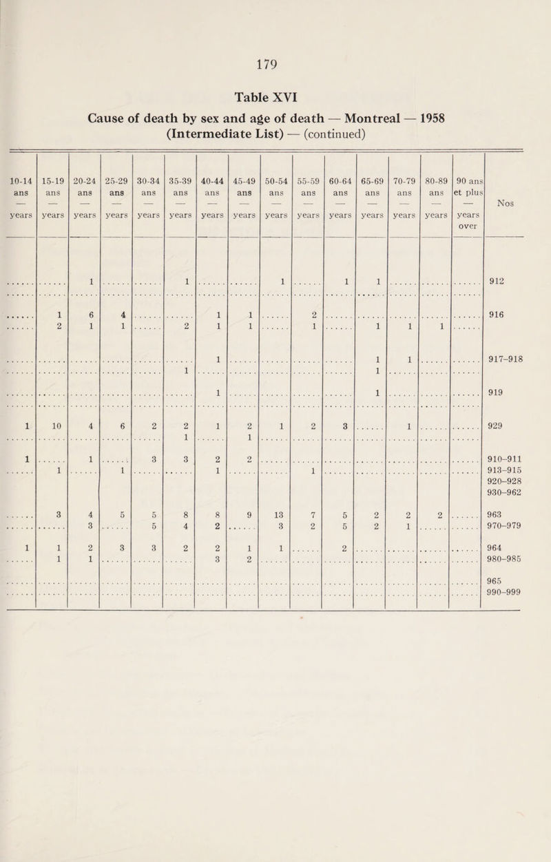 Table XVI Cause of death by sex and age of death — Montreal — 1958 (Intermediate List) — (continued) 10-14 ans 15-19 ans 20-24 ans 25-29 ans 30-34 ans 35-39 ans 40-44 ans 45-49 ans 50-54 ans 55-59 ans 60-64 ans 65-69 ans 70-79 ans 80-89 ans 90 ans et plus years years years years years years years years years years years years years years years over 1 1 1 1 1 912 1 6 4 1 1 2 916 2 1 1 2 1 1 1 1 1 1 1 1 1 917-918 1 1 1 1 919 1 10 4 6 2 2 1 2 1 2 3 1 929 1 1 1 1 3 3 2 2 910-911 1 1 1 1 913-915 920-928 930-962 3 4 5 5 8 8 9 13 7 5 2 2 2 963 3 5 4 2 3 2 5 2 1 970-979 1 1 2 3 3 2 2 1 1 2 964 1 1 3 2 980-985 965 990-999