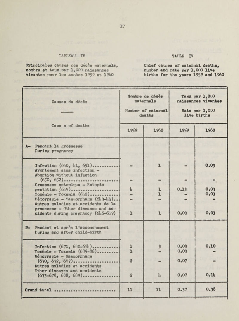 TABLEAU IV Principal©a causes dos dwc^a maternels, nombre ©t tuux par 1,000 naiasancoa vivantea pour loa arrnoes 19^9 ot I960 TABLE IV Chief causes of maternal deaths, number and rate per 1,000 live births for tho years 1959 and I960 Notsbre de d6eds Taux par 1,000 Causes da d6c&s raaternols naieoances vivantes Number of maternal Rate ner 1,0CX) deaths live births Cans a of deaths 1959 I960 1959 I960 A- Pendant la grosaesae During pregnancy Infection (6I1O. hi. 651} • .* •, 1 0.03 Avortoment sans infection - Abortion without infection (6^0. 652)••••••«••••••••••••••••< «a» Grossesse ectopique - Fctopid pe a tn t i on ... tj 1 0.13 0.03 Toxfirale - Toxemia (6h2)....... - 1 - 0.03 !?6morragie - uaotjiorrhage (6li3-lil*).., - - - - Autres Bialncliea et accidents de la grossesse - Other diseases and ac- cidents during pregnancy (6li6-6li9) 1 1 0.03 0.03 B- Pendant et apr^s Vaccoucheraent During and after child-birth Infection 6671. 680-6%).. 1 3 0.03 0.10 Tox6mie - Toxemia (685-06). 1 0.03 Hfimorragie - Jlaeaorrhage (670, 672, 6'!7).. 2 - 0.07 - Autrea maladies et, accidents Other diseases and accidents (673-673, 688, 609).... 2 h 0.07 o.U Grand to*al..... 11 11 0.37 0.38