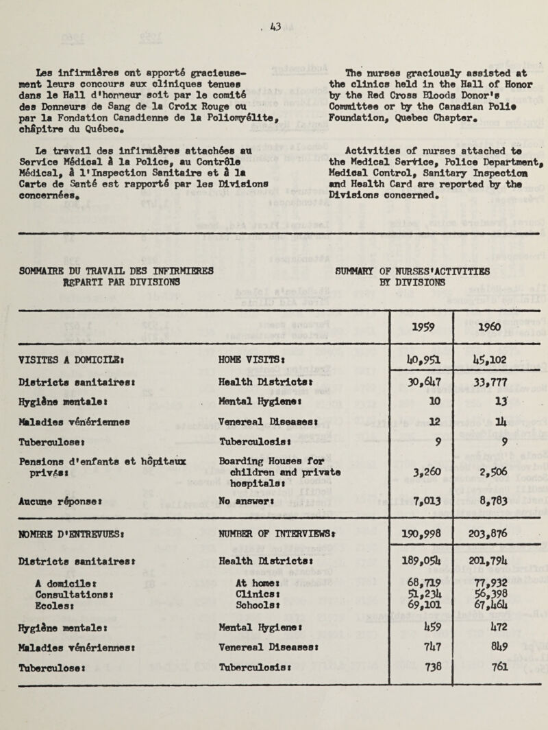 Les infirmifcres ont apport6 gracieuse- ment leurs concours aux cliniques tenues dans le Hall d'honneur solt par le comit6 des Donneurs de Sang de la Croix Rouge ou par la Fondation Canadienne de la Poliomy6lite, chApitre du Quebec. Le travail des infirmi&res attaches au Service Medical k la Police, au Contrdle Medical, k 1*Inspection Sanitaire et d la Carte de Sant! est rapportfi par les Divisions concernles* The nurses graciously assisted at the clinics held in the Hall of Honor by the Red Cross Bloods Donor's Committee or by the Canadian Polie Foundation, Quebec Chapter* Activities of nurses attached to the Medical Service, Police Department^ Medical Control, Sanitary Inspection and Health Card are reported by the Divisions concerned* SOMMAIRE DU TRAVAIL DES INFIRMIERES SUMMARY OF NURSES'ACTIVITIES REPARTI PAR DIVISIONS BY DIVISIONS 1959 I960 VISITES A DOMICILE* HOME VISITS* llO,9Sl U5.102 Districts sanltaires* Health Districtsr 30,61*7 33,777 Hygiene mentals* Mental Hygiene* 10 13 - Miladies ven6riennes Venereal Diseasest 12 m Tuberculoset Tuberculosis t 9 9 Pensions d'enfants et hopitaux priv£e* Boarding Houses for children and private hospitals * 3,260 2,506 Aucune rfiponset No answer* 7,013 8,783 NO MERE D'ENTREVUES* NUMBER OF INTERVIEWS* 190,998 203,876 Districts sanltaires* Health Districts* 189,051* 201,791* A domiciler Consultations s Ecolest At home* Clinics t Schools * 68,719 5l,23U 69,101 77,932 56,398 67,1*61* HygiAne mentale* Mental hygiene* 1»59 1*72 Maladies v£n6riermest Venereal Diseases* 71*7 81*9 Tuberculose* Tuberculosis * 738 761