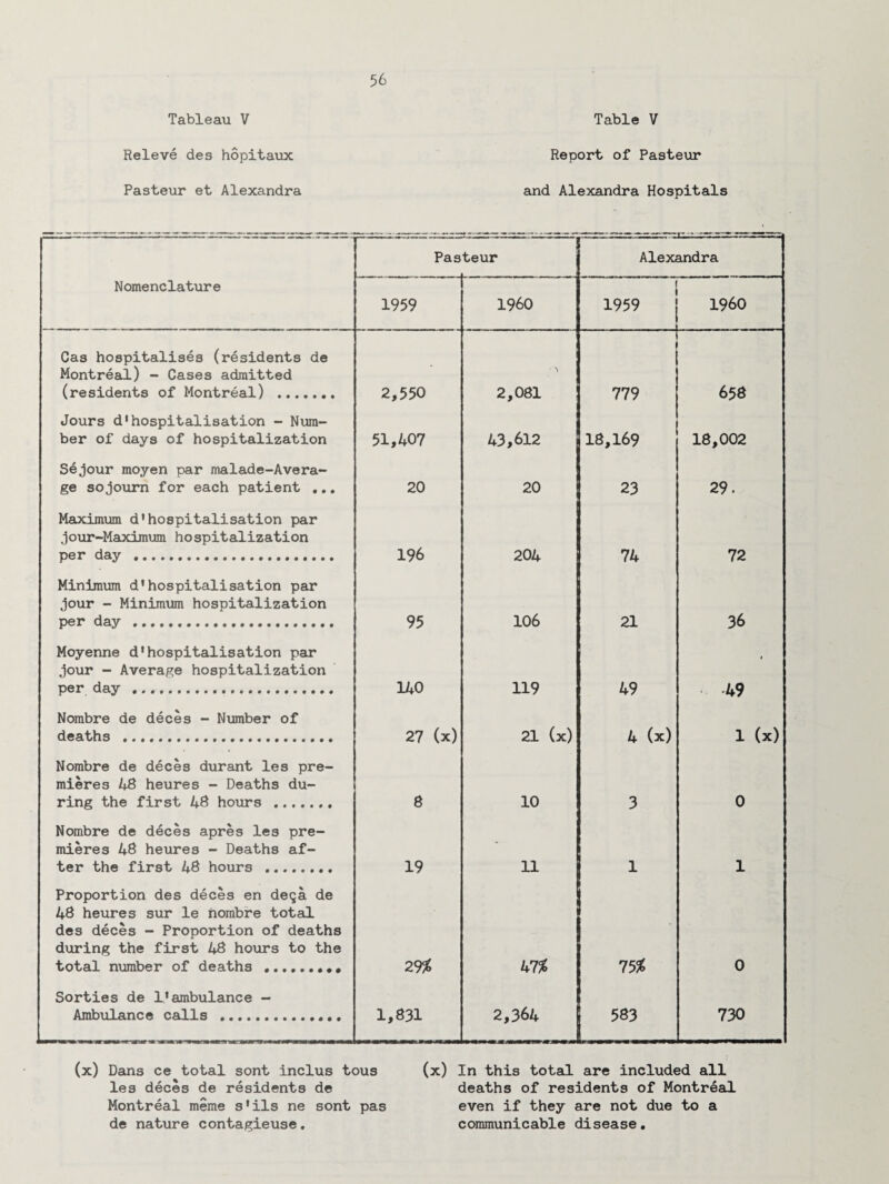 Tableau V Releve des hopitaux Pasteur et Alexandra Table V Report of Pasteur and Alexandra Hospitals Pas teur Alexandra Nomenclature 1959 I960 1959 I960 Cas hospitalises (residents de Montreal) - Cases admitted (residents of Montreal) . 2,550 2,081 ! 779 658 Jours d*hospitalisation - Num- ber of days of hospitalization 51,407 43, 612 18,169 18,002 Sejour moyen par malade-Avera- ge sojourn for each patient ... 20 20 23 29. Maximum d'hospitalisation par jour-Maximum hospitalization per day . 196 204 74 72 Minimum d'hospitalisation par jour - Minimum hospitalization per day . 95 106 21 36 Moyenne d1hospitalisation par jour - Average hospitalization per day . 140 119 49 f *49 Nombre de deces - Number of deaths .. 27 (x) 21 (x) 4 (x) 1 (x) Nombre de deces durant les pre¬ mieres 48 heures - Deaths du¬ ring the first 48 hours . 8 10 3 0 Nombre de ddces apres les pre¬ mieres 48 heures - Deaths af¬ ter the first 48 hours . 19 11 1 1 Proportion des deces en de^a de 48 heures sur le nombre total des deces - Proportion of deaths during the first 48 hours to the total number of deaths . 29$ 1% 0 Sorties de 1* ambulance - Ambulance calls .. 1,831 2,364 583 730 (x) Dans ce total sont inclus tous les deces de residents de Montreal meme s'ils ne sont pas de nature contagieuse, (x) In this total are included all deaths of residents of Montreal even if they are not due to a communicable disease.