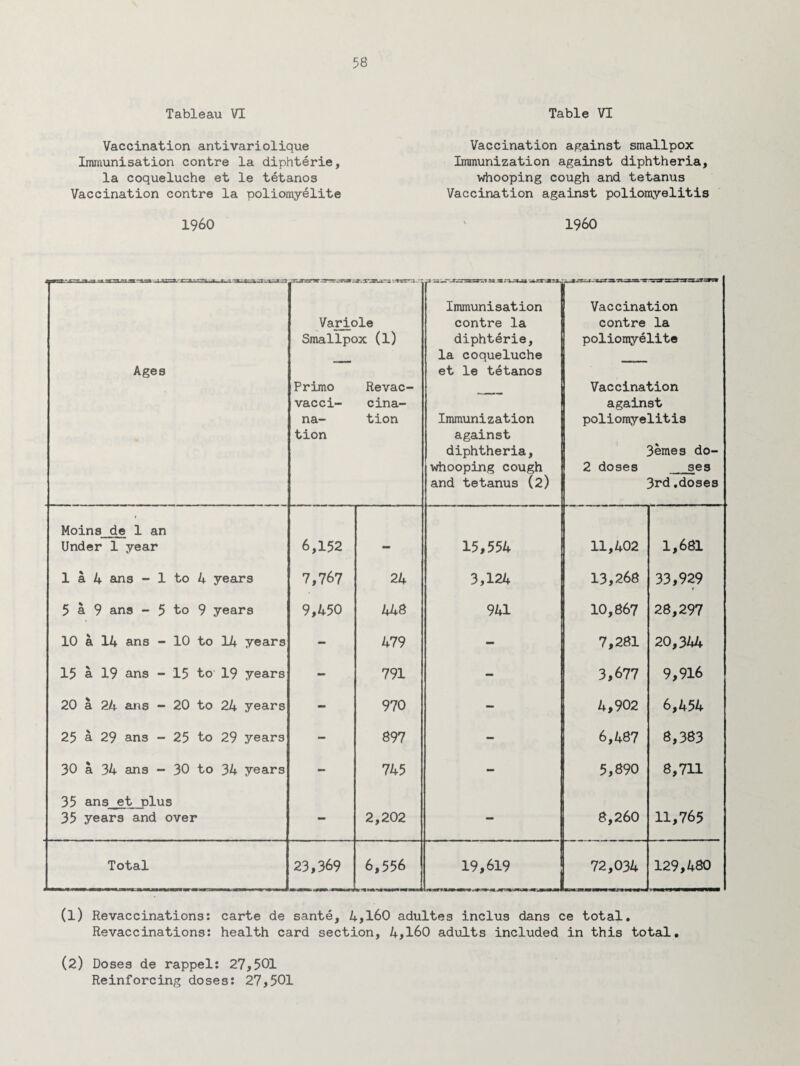 Tableau VI Table VI Vaccination antivariolique Immunisation contre la diphterie, la coqueluche et le tetanos Vaccination contre la poliomyelite Vaccination against smallpox Immunization against diphtheria, whooping cough and tetanus Vaccination against poliomyelitis I960 I960 JUMT.T n.7< ~3.:sc.t.,rs\- -y-a-r: Ages •n^crsc Variole Smallpox (1) Primo Revac- vacci- cina- na- tion tion Immunisation contre la diphterie, la coqueluche 1 et le tetanos Immunization against diphtheria, whooping cough and tetanus (2) Vaccination contre la poliomyelite Vaccination against poliomyelitis 3emes do- 2 doses _ses 3rd .doses Moins de 1 an Under 1 year 6,152 15,554 | 11,402 1,681 1 a 4 ans - 1 to if years 7,767 24 3,124 13,268 33,929 5 a 9 ans - 5 to 9 years 9,450 448 941 10,867 28,297 10 a 14 ans - 10 to 14 years - 479 - 7,281 20,344 15 a 19 ans - 15 to 19 years - 791 - 3,677 9,916 20 a 24 ans - 20 to 24 years - 970 - 4,902 6,454 25 a 29 ans - 25 to 29 years - 897 - 6,487 8,383 30 a 34 ans - 30 to 34 years - 745 - 5,890 8,711 35 ans et plus 35 years and over - 2,202 • 8,260 11,765 Total 23,369 6,556 19,619 72,034 129,480 (l) Revaccinations: carte de sante, 4,160 adultes inclus dans ce total. Revaccinations: health card section, 4,160 adults included in this total. (2) Doses de rappel: 27,501 Reinforcing doses: 27,501