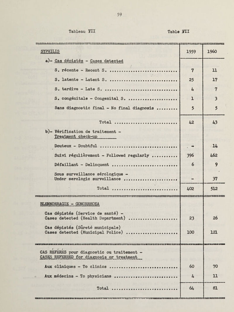 Tableau YII Table ¥11 SYPHILIS 1959 I960 a)- Cas depistes - Cases detected S. r6cente - Recent S. .. 7 11 S • latente - Latent S... 25 17 S. tardive - Late S. 4 7 S• congenitale - Congenital S. .. 1 3 Sans diagnostic final - No final diagnosis . 5 5 Total . 42 43 b)- Verification de traitement - Treatment check-up Douteux - Doubtful .. . - 14 Suivi r6gulierement - Followed regularly . 396 462 D6faillant - Delinquent .. 6 9 Sous surveillance serologique - * Under serologic surveillance ..... - 37 Total .,. 402 512 BLENNORRAGIE - GONORRHOEA Cas depistes (Service de sante) - Cases detected (Health Department) . 23 26 Cas depistes (Surete municipale) Cases detected (Municipal Police) .. 100 121 CAS REFERES pour diagnostic ou traitement - CASES REFERRED for diagnosis or treatment Aux cliniques - To clinics ... 60 70 » Aux medecins - To physicians .. 4 11 Total . 64 81