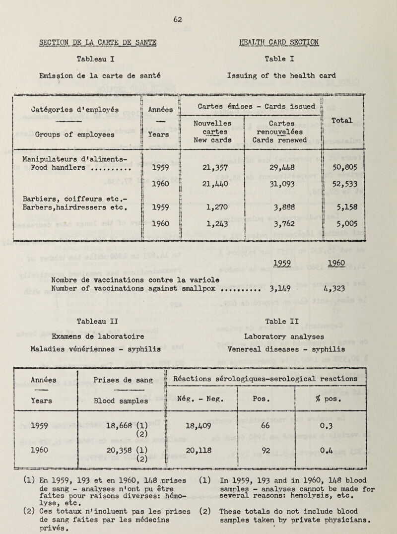SECTION DE LA CARTE DE SANTE HEALTH CARD SECTION Tableau I Table I Emission de la carte de sant6 ) Issuing of the health card [ Categories d’employes | 1 Annees ‘ • Cartes emises - Cards issued j ) . - - i •j Nouvelles cartes 1 New cards Cartes renouvelees Cards renewed Total i I Groups of employees I ] Years ; | 1 i Manipulateurs d’aliments- Food handlers . j 1959 ! i 21,357 29,448 50,805 j i960 21,440 31,093 52,533 Barbiers, coiffeurs etc.- Barbers,hairdressers etc. 1959 j 1 1,270 j 3,888 1 ! 5,158 j i960 1,243 3,762 j 5,005 1959 1960 Nombre de vaccinations contre la variole Number of vaccinations against smallpox . 3*149 4,323 Tableau II Table II Examens de laboratoire Laboratory analyses Maladies veneriennes - syphilis Venereal diseases - syphilis Annees Prises de sang ; Reactions serologiques-serological reactions 1 Neg. - Neg, \ Years Blood samples Pos. .. % pos. 1959 18,668 (1) (2) i 18,409 f 66 0.3 I960 1 20,358 (1) (2) 20,118 92 0.4 (1) En 1959, 193 et en I960, 148 prises de sang - analyses n'ont pu etre faites pour raisons diverses: hemo- lyse, etc. (2) Ces totaux n’incluent pas les prises de sang faites par les medecins prives. (1) In 1959, 193 and in I960, 148 blood samples - analyses cannot be made for several reasons: hemolysis, etc, (2) These totals do not include blood samples taken by private physicians.