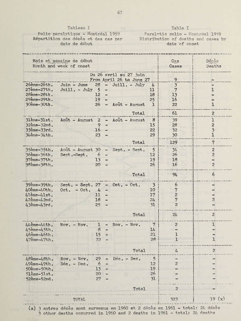Tableau I Polio paralytique - Montreal 1959 Repartition des deces et des cas par date de debut Table I Paralytic polio - Montreal 1939 Distribution of deaths and cases by date of onset Mois et semaine de debut Month and week of onset u MMraMnaoi* wm 1 Cas Cases Deces Deaths Du 26 avril au 27 .iuin i From April 26 to June 27 9 - 26eme-26th. Juin - June 28 - Juill, - July 4 3 — 27erae-27th , Juill. - July 5 - 11 7 1 28eme-28th. 12 - 18 13 — 29eme-29th. 19 - 25 16 - 30eme-30th. 26 - Aout - August 1 22 1 Total 61 2 31eme-31st. Aout - August 2 - Aout - August 8 39 1 32eme-32nd, 9 - 15 28 2 33eme-33rd. 16 - 22 32 3 34eme-34th. 23 - 29 30 1 Total 129 7 35eme-35th. A out - August 30 - Sept . - Sept. 5 34 2 36eme-36th. Sept .-Sept, 6 - 12 26 2 37eme-37th. 13 - 19 18 - 38eme-38th. 20 - 26 16 2 Total 94 6 39«nie-39th. Sept . - Sept. 27 - Oct, - Oct. 3 6 — 40eme-40th. Oct. - Oct. 4 - 10 7 - 41eme-41st. 11 - 17 2 - 42eme-Zi.2nd. 18 - 24 7 2 43eme-43rd. 25 - 31 2 — Total 24 2 4Zi eme-44th. Nov, - Nov. 1 - Nov. - Nov. 7 2 1 45eme-45th. 8 - 14 - 46eme-46th. 15 - 21 1 - 47eme-47th. 22 - 28 1 1 Total 4 2 48eme-48th. Nov, - Nov. 29 - Dec. - Dec. 5 — — 49eme-49th. Dec. - Dec. 6 - 12 2 - 50eme-50th. 13 - 19 — - 51eme-51st, 20 - 26 - - 52eme-52nd, 27 - 31 — — ♦ Total 2 - TOTAL t; • 1 . ~ X. - . x j. -- ■ .3 i...1 327 . : :• - 2 - T * r— 19 (x) (x) 3 autres deces sont survenus en I960 et 2 deces en 1961 - total: 2k deces 3 other deaths occurred in I960 and 2 deaths in 1961 - total: 2k deaths