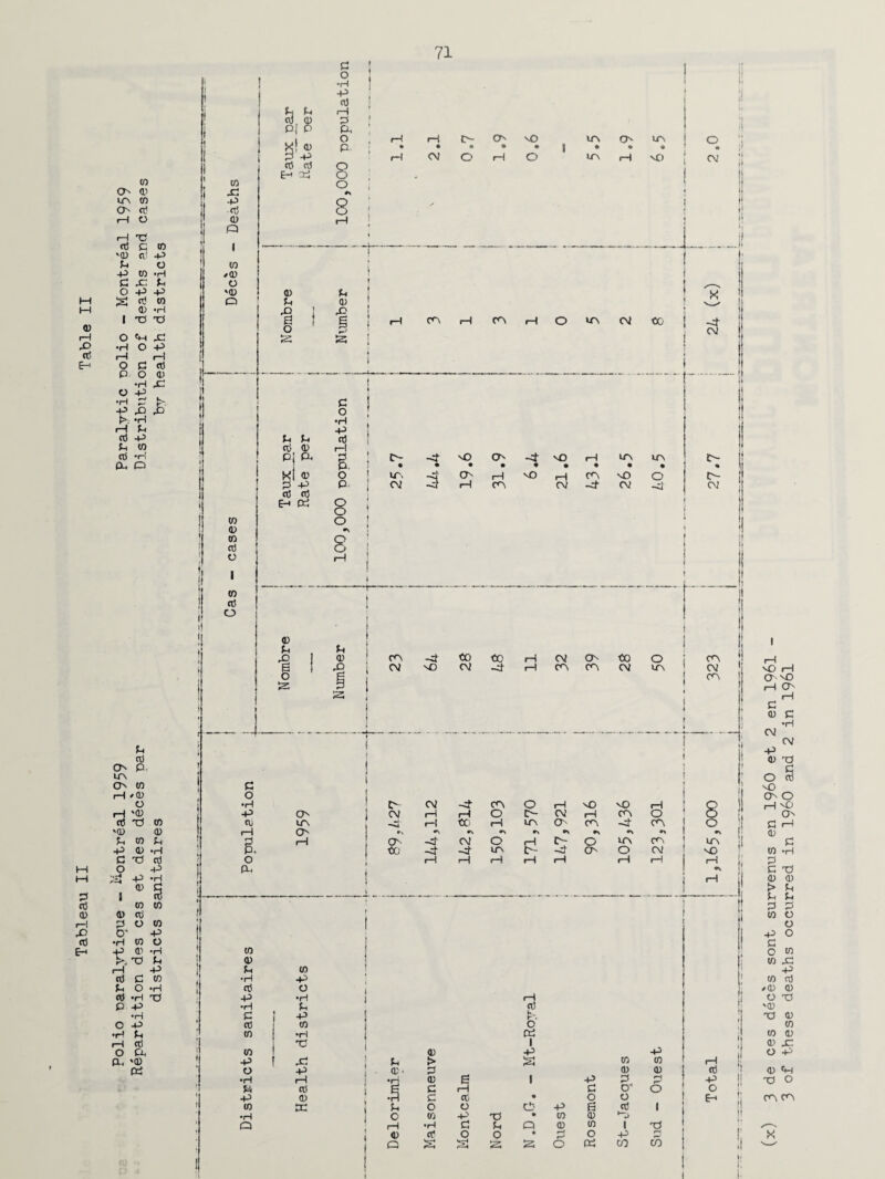 Polio oaralytique - Montreal 1959 Paralytic oolio - Montreal 1959 Repartition des cas et des deces Dar Distribution of deaths and cases districts sanitaires by health districts to x: +5 •P P P I 10 o 'P o #3 P P E-< ^ C O •H P P rH & O p. rH rH p- O'- vO in P ITN o ‘ • • • * * \ • • ♦ • 1 rH CV c rH o in rH vO CV ** o p p p p X> rO g o |3 s 55 _f: X cn co in cv to c? p u p p pj cu ! ^ P P E-* « (0 <D to P O (0 P O c O •H P tt) rH E, O p o o o P- -y vo o -y vO rH in in p- • • • • ■ • • • • • % IT. -y p 1—1 vO rH CO HD O p- CV •2} i—i CV -y CV -y cv p 1 1 P p i CH -y to to rH cv p to 1 j o i CP 6 1 p ; i cv NO cv Hf rH m cv LT\ ' cv O 5s I ! 1 » i cn •H P P o P •H i—1 •H p p c p p to o t0 •H w XJ 1 to p p p P X? p > 10 to rH o P p* p p p p •rH rH p s 1 p P p p P s c H c o 6 0 p P *H c P • O o EH to tc p o o p p i •H o to P X) • CO p Q rH •H c P Q p to 1 XJ p p o O • £ o P 2 Q s a 25 O cd CO CO m CH '’x