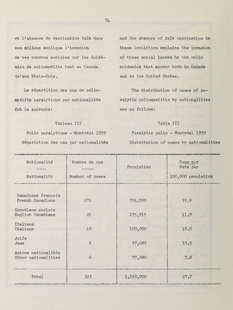 et 1Jabsence de vaccination Salk dans ces milieux explique 1'invasion de ces couches sociales par les epide- mies de poliomyelite tant au Canada qu'aux Etats-Unis. and the absence of Salk vaccination in these localities explains the invasion of these social layers by the polio epidemics that appear both in Canada and in the United States. La repartition des cas de polio¬ myelite paralytique par nationalites fut la suivante: The distribution of cases of pa¬ ralytic poliomyelitis by nationalities was as follows: Tableau III Polio paralytique - Montreal 1959 Repartition des cas par nationality Table III Paralytic polio - Montreal 1959 Distribution of cases by nationalities Nationality Nombre de cas 7 mr rr rr ttrxpwnaaHZZS::. ac .rr« - rgsrg: Population Taux j>ar Rate per Nationality Number of cases 100,000 population Canadiens frangais French Canadians 271 754,920 35.9 Canadiens anglais English Canadians 21 175,915 11.9 Italiens Italians 19 100,000 19.0 Juifs Jews 6 57,085 10.5 Autres nationalites Other nationalities 6 77,060 7.6