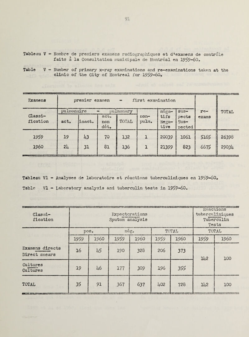 Tableau V - Nombre do premiers examens radiographiques et d* examens de controle faits a la Consultation municipale de Montreal en 1959-60. Table V - Number of primary x-ray examinations and re-examinations taken at the clinic of the City of Montreal for 1959-60. Examens premier examen - first examination pulmonaire - pulmonary nega- sus- TOTAL Classi¬ fication act. inact. act.. non det. TOTAL non- pulia. tifs Nega¬ tive pects Sus¬ pected exam3 1959 19 h3 70 132 1 20039 1061 5165 26398 I960 2h 31 81 136 1 21399 823 6675 29031. Tableau VI - Analyses de laboratolre et reactions tuberculin!que3 en 1959-60. Table Vl - Laboratory analysis and tuberculin tests in 1959-60. Classi¬ fication Expectorations Sputum analysis Reactions tuberculiniques Tuberculin Tests Examens directs Direct smears pos. neg. TOTAL TOTAL 1959 I960 195 9 I960 1959 I960 1959 I960 16 U5 190 328 206 373 1U2 100 Cultures Cultures 19 h6 177 309 196 355
