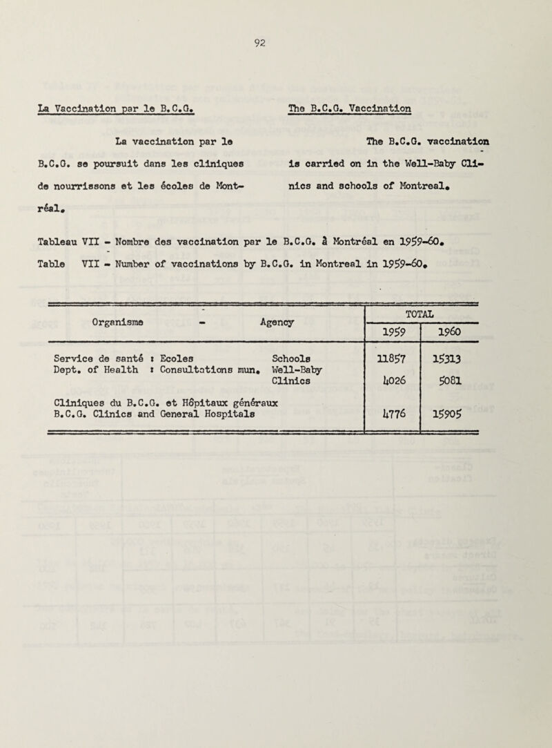 La Vaccination par le B,C.G. La vaccination par le B.C.G. so poursuit dans les cllniques do nourrissons ot les 6coles do Mont¬ real* The B.C.G. Vaccination The B.C.G. vaccination is carried on in th© Well-Baby Cli¬ nics and schools of Montreal* Tableau VII - Nombre des vaccination par le B.C.G. d Montreal en 1959-60 Table VII - Number of vaccinations by B.C.G. in Montreal in 1959-60* Organism© - Agency TOTAL 1959 I960 Service de sant4 t Ecoles Schools Dept, of Health * Consultations mun# Well-Baby 11857 15313 Clinics h026 5081 Cliniques du B.C.G. et Hopitaux gen^raux B.C.G. Clinics and General Hospitals 1*776 15905
