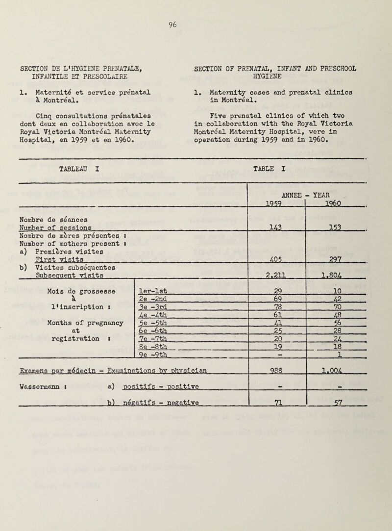 SECTION DE L*HYGIENE PRENATALE, INFANTILE ET PRESCOLaIRE 1. Maternite et service prenatal k Montreal. Cinq consultations pr^natales dont deux en collaboration avec le Royal Victoria Montreal Maternity Hospital, en 1959 et en I960. SECTION OF PRENATAL, INFANT AND PRESCHOOL HYGIENE 1. Maternity cases and prenatal clinics in Montreal. Five prenatal clinics of which two in collaboration with the Royal Victoria Montreal Maternity Hospital, were in operation during 1959 and in I960. TABLEAU I TABLE I ANNEE 1959 - YEAR . .1960 Nombre de seances Number of sessions 1A3 -153 . Nombre de mkres presentes : Number of mothers present s a) Premieres visites First visits AO 5 . 297 . b) Visites subsequentes Subsequent visits 2.211 1.80A Mois de grossesse ler-lst 29 10 k 2e -2nd 69 42 1*inscription ; 3e -3rd 78 .70 .. . Ae -Ath 61 . 48 . Months of pregnancy 5e —5th 41 56 at 6e -6 th 25. 28 registration * 7c -7th . . ...... 20 . 24 ... 8e -8th 19 18 9e~-9th — 1 Examens ear m^decin - Examinations bv nhvsician 988 1.004 Vassermann : a) positifs - Dositive b^ n^gatifs - negative ..-ZL 57 „