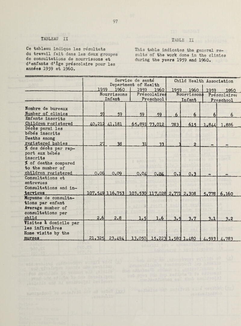 TABLEAU XT TABLE XI Ce tableau indique les r^sultats This table indicates the general re- du travail fait dans les deux groupes suits of the work done in the clinics de consultations de nourrissons et during the years 1959 and I960. d*enfants d'age pr^scolaire pour les ann^es 1959 et I960. Service de sante Department of Health 1959 1960 j, 1959 I960 Child Heall 1959 I960 <h Association 1959 I960 Nourrissons j Prescolairee Infant j Preschool Nourrissor Infant in Prescolalrei Preschool Nombre de bureaux Number of clinics 55 . 59 59 59 6 6 6 Enfants inscrits Children registered AO. 215 A1.181 65.891 73.012 783 615 1.8AA 1.886 Decks parmi les b^bes inscrits Deaths among registered babies £ 2£L. j ' . .31 33 2 *.» % des decks par rap¬ port aux bebes inscrits % of deaths compared to the number of children registered 0.06 0*09 0.0A o.di 0.1 0.3 Consultations et entrevues Consultations and in¬ terviews 1QZ>.5.49 116.753 103.530 117*028 2.771 2.308 5.778 6.160 Moyenne de consulta¬ tions par enfant Average number of consultations per child 2.6 2.8 t . 1.5 1.6 3.* 3.7 3.1 3.2 Visites 1 domicile par les infirmikres Home visits by the nurses JLl325 23.494 1 13.050 ..15sR23 1.580 ' 1.480 Aim. 4.783