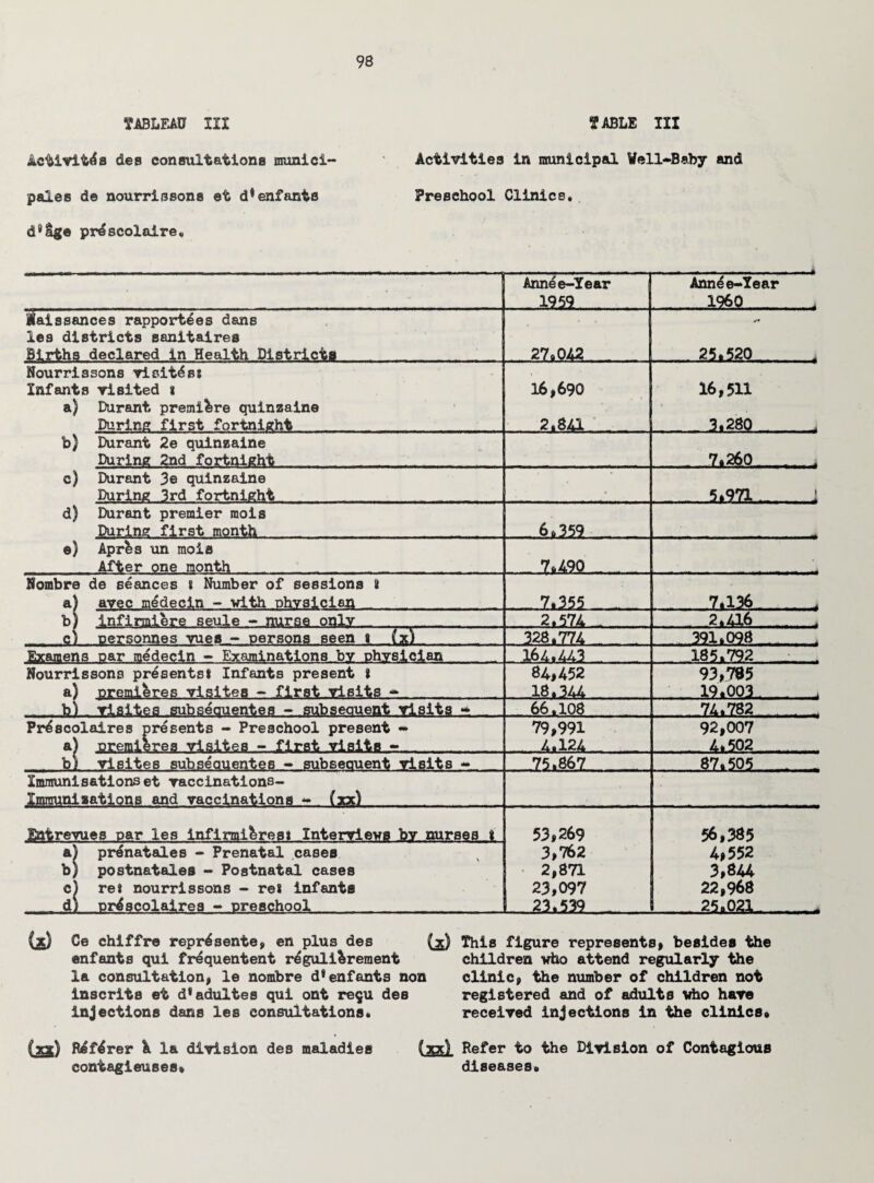 Activity des consultations munici- Activities in municipal Well-Baby and pales de nourrissons et d*enfants Preschool Clinics, d9lge prdscolaire. Annee-Tear - 1959. Annee-Iear 1960 laissances rapportses dans les districts sanitaires Births declared in Health Diptri,c^ff 27,042 25.520 , Nourrissons visitdss Infants visited j a) Durant premiere quinzaine During first fortnight 16,690 2.841 16,511 3.280 .. b) Durant 2e quinzaine During 2nd fortnight 7.260 . c) Durant 3© quinzaine During 3rd fortnight . 5.971..i d) Durant premier mois During first month 6.359 e) AprAs un mois After one month 7.490 .. Nombre de seances 8 Number of sessions 2 a) avec mddecin - with physician .. 7.355 . 7.136. . . b) infirmiere seule - nurse only .. .2.574 2.416 . c^ oersonnes vues - persons seen 8 (x) . 328.774 . 391.098. Examens Dar medecin - Examinations by physician 164.443 185.792 Nourrissons presents* Infants present i a) premieres visites - first visits - _ .. _ 84,452 18.344 93,7$5 19.003 4 . b) visites subseouentes - subsequent visits * . . 66,108 74.782 . Prdscolaires presents - Preschool present - a) premieres visites - first visits -.... . _ 79,991 4.124 92,007 4.502 bll visites subseouentes - subseauent visits - 75.867 87.505 Immunisations et vaccJLnations- Immunizations and vaccinations - , (jpc) Entrevues oar les infirmi&resi Interviews bv nurses 2 53,269 3,762 2,871 23,097 L. 31..539 ... 56,385 4*552 3,844 22,968 . 25,031, a) prdnatales - Prenatal cases b) postnatales - Postnatal cases c) re* nourrissons - re* infante d) pr^scolaires - preschool <x> Ce chiffre represents, en plus des (3) This figure represents, besides the enfants qui frequentent r^guli&rement children who attend regularly the la consultation, le nombre d9enfants non clinic, the number of children not inscrits et d*adultes qui ont requ des registered and of adults Who have injections dans les consultations, received Injections in the clinics» (a) Rlf^rer A la division des maladies (rx) Refer to the Division of Contagious contagieuses* diseases.