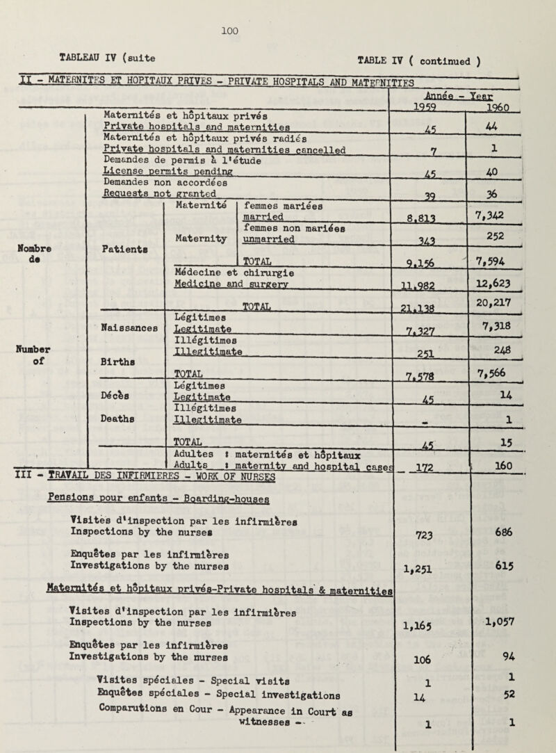 TABLEAU IV (suite TABLE IV ( continued ) II - MATERNITES ET HOPITAUX PRIVBS - PRIVATE HOSPITALS AND MATERNITIES Nombre de Number of Maternites et hopitaux priv^s Private hospitals and maternities Maternites et hopitaux privds radies Private.hospitals and maternities cancelled Demandes de permis & 1*etude License permits pending_ Demandes non accordees Requests not granted Mate mite Patients Naissances Births Decbs Deaths Maternity femmes raariees married femmes non marines unmarried TOTAL Medecine et chirurgie Medicine and surgery Legitimes Legitimate .XQXAIl Illegitimes Illegitimate TOTAL Legitimes Legitimate Illegitimes Illegitimate TOTAL __ Adulte3* maternites et hopitaux Adults l maternity and hospital case III - TRAVAIL DES INFIRMIERES - WORK OF NURSES Pensions pour enfants - Boardlng-h^ffPfi Visites d1inspection par les infirmi&res Inspections by the nurses Enqultes par les infirmi&res Investigations by the nurses ■Kfrtemlt($s et hSpitaux prjves-Private hospitals & maternities Visites dfinspection par les infirmibres Inspections by the nurses Enqu&tes par les infirmibres Investigations by the nurses Visites sp^ciales - Special visits Bhquetes sp^ciales - Special investigations Comparutions en Cour - Appearance in Court as witnesses Irmee - Year M A5l A2 22 8,813 -241 2x222 Alj.9,82. 2U13&. 2x221. 251 1x2 78 A2 1x2. . 172 723 1#251 1,165 106 1 14 ■126.0 44 40 36 7,342 252 7,594 12,623 20,217 7,318 248 7,566 14 15 160 686 615 1,057 94 1 52