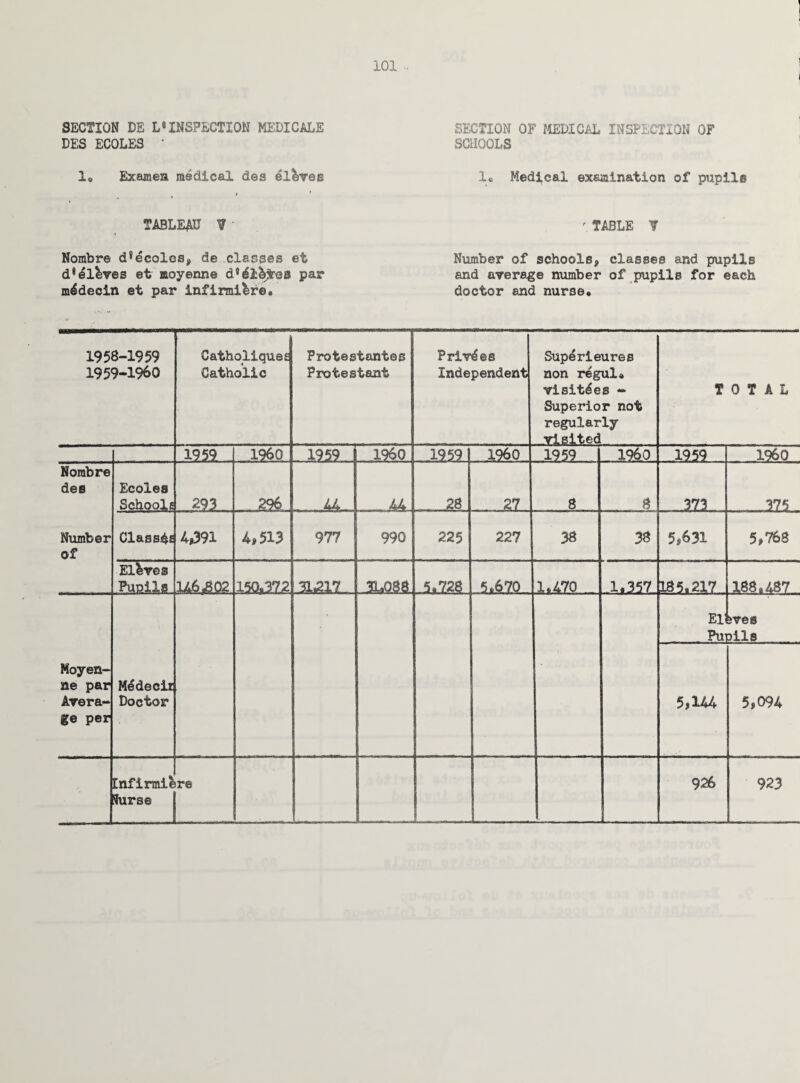 SECTION DE L«INSPECTION MEDICALS DES ECOLES * 1» Examen medical des elVves TABLEAU ? ' Nombre dfiecoles* de classes et d^lkves et moyenne d8dl&£es par m^decin et par infirmikre* SECTION OF MEDICAL INSPECTION OF SCHOOLS 1* Medical examination of pupil® ' TABLE 1 Number of schools, classes and pupils and average number of pupils for each doctor and nurse* 1958- 1959 1959- 1960 Catholiquee Catholic Protestantes Protestant Privies Independent Superieures non regul* visit^es - Superior not regularly —▼isited TOTAL 1959 1 I960 1959—j I960 19591 I960 1959 I960 1959 I960 Nombre des Number of Ecoles Schoole .293 . - 296 .44 . 44 28 . . 27 8 8 373 .. 375 ClassAfi 4,391 4,513 977 990 225 227 38 38 5*631 5,763 El&ves Punils U6J302 150*37,2 31*217 jl.088 5*728 5.670 1.470 1.357 185*217 188*487 Moyen¬ ne par Avera¬ ge per M^decir Doctor El! Pill jves ails 5,xu 5,094 [nfirmi^ flurse re _ . 926 923