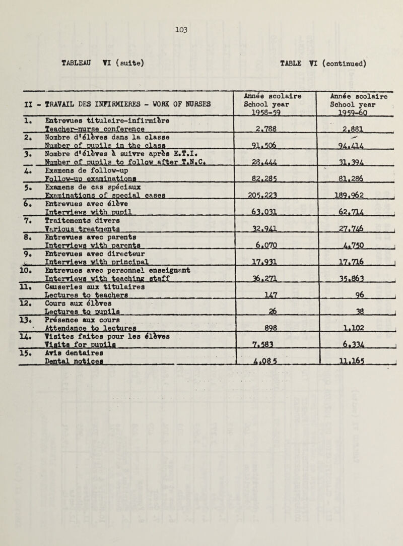 TABLEAU VI (suite) TABLE VI (continued) II - TRAVAIL DES INFIRMIERES - WORK OF NURSES Annee scolaire School year 1958-59 Ann4e scolaire School year . ..1959-60 1, Entrevues titulaire-infirmilre Teacher-nurse conference .... . . ... 2,788 2.881 2. Nombre d*4l&ves dans la classe Number of pupils in the class . 91.506 . 94.414 3. Nombre d*^lVves A suivre apr&s E*T®I* Number of.pupils to follow after T.N.C* . . 23.444 .31.394 4« Examens de follow-up . Follow-up examinations . 82.285 81.286 5® Examens de cas sped aux Examinations of special cases 205.223 .. . 189.962 6* Entrevues avec ellve Interviews with pupil ... . .. . 63.031 . 62.714_i 7* Traitements divers . Various treatments. . . . 32,941.. .... 27.746 . , 8ft Batrevues avec parents Interviews with parents 6.070 4.750 i 9* Entrevues avec directeur Interviews with principal . 17.931 17.716 | 10® Entrevues avec personnel enseignant Interviews with teaching staff . 36.271 35.863 j lift Causeries aux titulaires Lectures to teachers 147 . . 96 i 12. Cours aux d&ves Lectures to pupils . ...... . 26 38 . . j 13. Presence aux cours Attendance to lectprpfl 898 1.102 i 14* Visites faitea pour les Olives Visits for pupils ... 7.583 . 6.334 ...... i 15* Avis dentalres Dental notices . ... .AiQgjS — 11.165 i