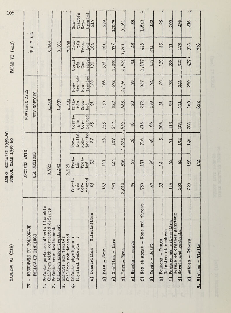ANNEE SCOLAIRE 1959-60 H SCHOOL YEAR 1959-60 TABLE VI (end) l ^ * 3 s Non- trait^ s Non- treated P o <> H • in CO vO • in 209. Trai¬ tes -4 £ H H 43 CO to •st 171 to Corri- ges Cor¬ rected 130 to CO in o xn CM • CO -4 vO • 16 1.177 en 139 to CM CM 310 C- q Non- traites Non- treated to CM rH \D to rH 672 vO CO rH • CM £ & O' 74 ! 20 xx> CO rH cf 270 Corri- ; ges Cor- 1 rected 45 to, KO CO lo¬ ir vO CO CO vO • to 3 99 106 CO rH rH to o H o CM ANCIENS AVIS OLD NOTICES 3,720 o co ■St • rH 2,627 '<D CD P +3 l *h i a c « a a> O t, O U SB 4* K -P to CO to 4Q7 ir> 02 02 V rH $ 716 3 xn 192 rH Wt- 1 i •r-J Rj at el Q) no f-r 'Q u a) E-t P H P 93 111 in '4 rH 3 to 3 H to CO u_ 72 CM vO to XT H Corri- ges Cor¬ rected vn to CO to rH O' O' xn O rH O CM xn CO O' XT c; CO CO XT rH H 202 229 TABLEAU VI (fin) IV - RESULTATS DU FOLLOW-UP FOLLOW-UP FINDINGS 1, Enfants porteurs d’avis blanchis Children with corrected defects 2, Enfants sous traitement Children under treatment 3. Enfants non traites Children not treated 4. Defauts physiques : Physical defects : a) Denutrition - Malnutrition 5 a i s a? A. 2 m td W 1 ui 0) rH rH ■rf 0) u a 2 ca o 1 1 9 0) H 2 e) Bouche — mouth f) Nez et gorge - Nose and throat g) Coeur - Heart 01 jy *3 I 01 a o o CM “2 Maintien et membres i) Posture and extremities Hemie et organes genitaux 1) Hernia and genitals k) Autres - Others 5. Visites - Visits