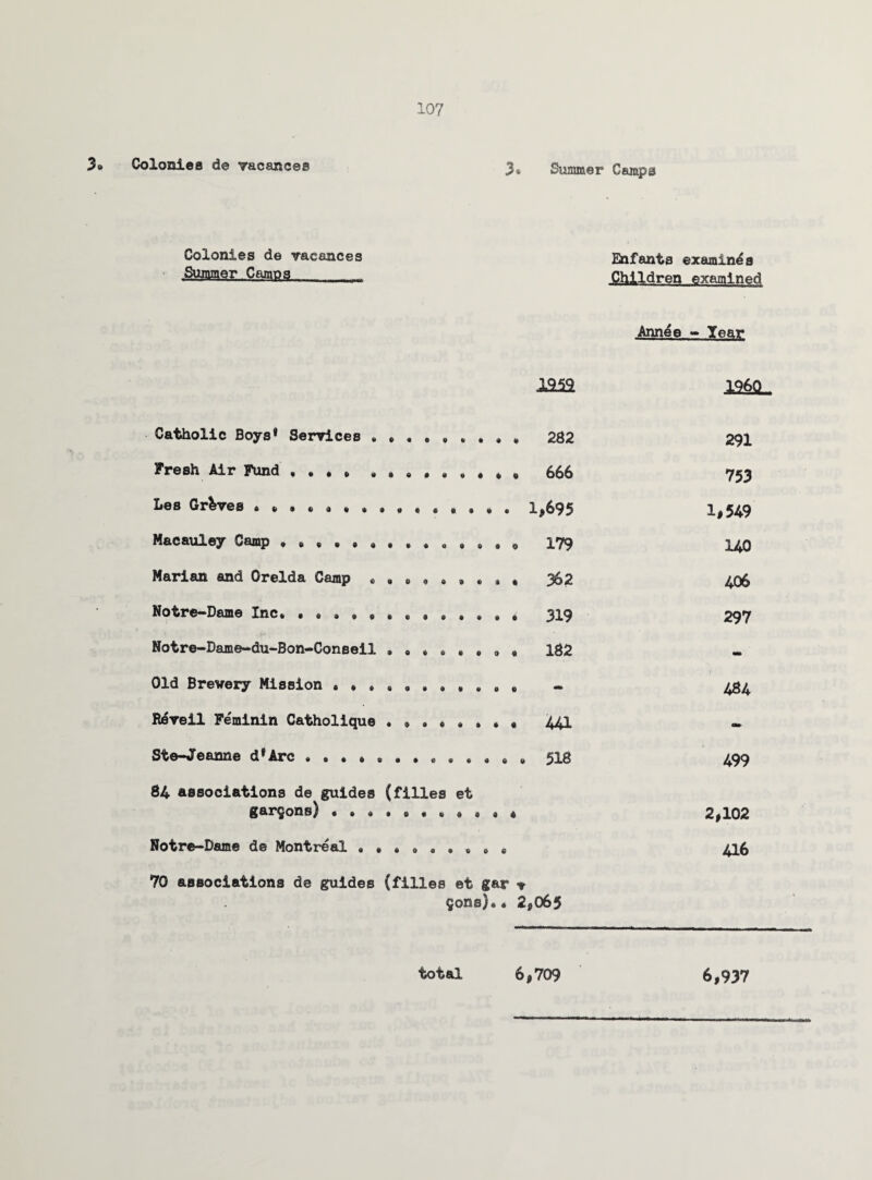 3o Colonies de vacances 3* Summer Camps Colonies de vacances Summer Camps Enfants examines Children examined Annee «► Year 1959 126a Catholic Boys* Services . 282 Fresh Air Fund .. 666 Les Graves . 1,695 Macauley Camp . . ... * 179 Marian and Orelda Camp ......... 362 Notre-Dame Inc. . 319 Notre-Dame-du-Bon-Conseil ........ 182 Old Brewery Mission ........... - Novell Feminin Catholique ........ 441 Ste-JTeanne d*Arc ............. 518 84 associations de guides (filles et gargons) ........... Notre-Dame de Montreal ......... 70 associations de guides (filles et gar * gone).. 2*065 291 753 1#549 140 406 297 484 499 2*102 416 6,937