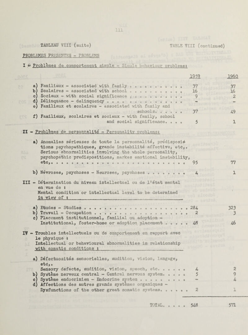 TABLE Till (continued) TABLEAU VIII (suite) PROBLEMES PRESIin’ES - PROBLEMS I P Probl^mes de comportement simple ~ Simple behaviour problems8 mi aj Femiliaux - associated with family •••••••*.•• 37 b) Scolaires - associated with school 16 c) Sociaux - with social significance , .. 9 d) Delinquance - delinquency .... ... . , . - e) Familiaux et scolaires - associated with family and schools* » * * • . 37 f) Familiaux, scolaires et sociaux - with family, school and social significance. • . . 5 II - Problkmes de personnality - Personality problemsi a) Anomalies serieuses de toute la personnality, predisposi^ tions psychopathiques, grande instability affective, etc,* Serious abnormalities involving the whole personality, psychopathic predispositions, markes emotional instability. I960 37 16 2 49 1 77 b) Nevroses, psychoses - Neuroses, psychoses «••••»»• 4 1 III ~ Determination du niveau intellectuel ou de l^tat mental en vue de 8 Mental condition or intellectual level to be determined in view of 8. a) Etudes - Studies * 284 323 b) Travail » Occupation 2 3 e) Placement institutionnel, familial ou adoption - Institutional, foster-home or adoption placement . 4# 46 IV - Troubles intellectuels ou de comportement en rapport avec le physique t Intellectual or behavioural abnormalities in relationship with - somatic—eondltianp j.........- a) Defectuositya sensorielles, audition, vision, langage, etc,. Sensory defects, audition, vision, speech, etc. 4 2 b) Systems nerveux central - Central nervous system. ... * 5 9 c) Syst^me endocrinien - Endocrine system . • - 4 d) Affections des autres grands eystemes organiques - Dysfunctions of the other great somatic systems. . 2 1 • « 9 9
