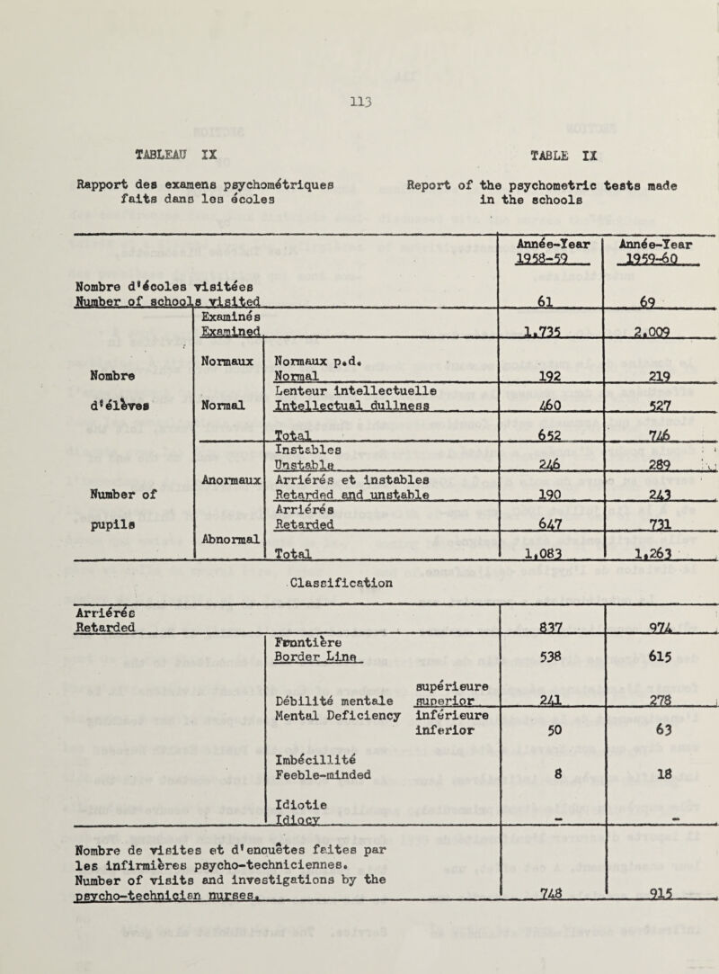TABLEAU IX TABLE IX Rapport des examens psychora^triques faits dans loo ecoles Report of the psychometric tests made In the schools Annea-Iear 1958-59 Ann^S e-Tear 1959-60 Nombre d’lcoles Number of school visitees a visited .... 61. 69 Examines Examined. 1.735 2.009 Nombre Normaux Normaux p.d* Normal 192 219 d94lkve» Normal Lenteur intellectuelle Intellectual dullness 460 527 Total . ... .. . - . ... 652.. 716 Instables Unstable 246 ; i . .. 289 . . \j Number of Anormaux Arrieres et instables Retarded and unstable 190 243 ... pupils Arrieres Retarded 647 731 Abnormal Total hm 1.263 Classification Arridr^e Retarded 837 . 974 Frnnti^re Border Line 538 615 Debilite mentals stupe rieure superior 241 ..278 j Mental Deficiency inferieure inferior 50 63 Imb^cillite Feeble-minded 8 18 Idiotie Idiocy Nombre de visites et d*enauetes faites par les infirmieres psycho-techniciennes. Number of visits and investigations by the Dsvcho-technicien nurses. . ... -748 915