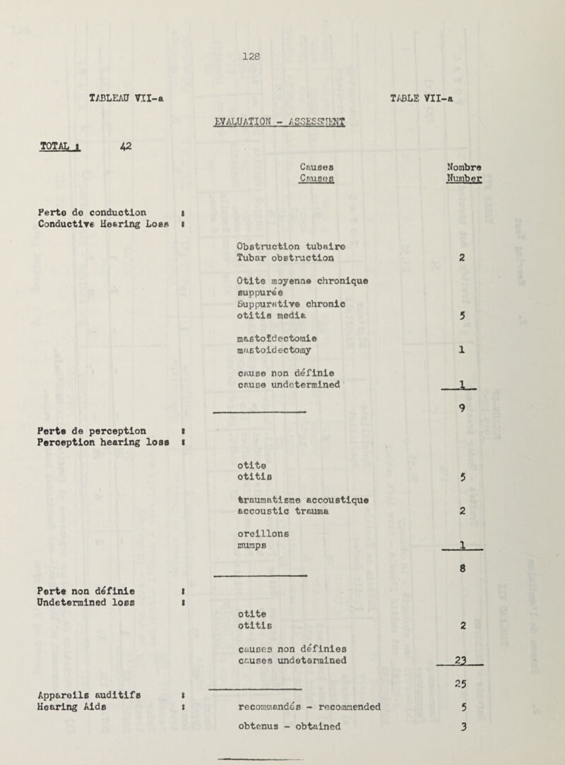 TABLEAU VXI-a TOTAL I A2 TABLE VH-a EVALUATION ~ ASSESSMENT Causes Causes Nombre Number Perte do conduction s Conductiye Hoering Loss t Obstruction tubaire Tubar obstruction 2 Otite moyenae chronlque suppuree Suppurative chronic otitis media 5 maetoldectoraie mastoidectomy 1 cause non d^finie cause undetermined' 1 __ 9 Perte de perception t Perception hearing lose I otite otitis 5 traumatism© accoustique accoustic trauma 2 oreillons mumps 1 8 Perte non definie l Undetermined loss I otite otitis 2 causes non definles causes undetermined 23 _ 25 App&reils auditlfs Hearing Aide l t recommendss - recommended obtenus - obtained 5 3