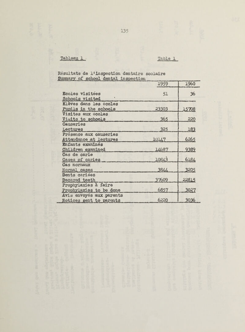 Tableau 1 Table 1 Resultats de lcinspection dentaire scolaire Summary of school dental inspection 1959 I960 Scoies visitees Schools visited 51 36 Eikves dans les ecoles Pupils in the schools 23303 15708 Visites aux ecoles Visits to schools 365 220 Causeries Lectures . 325 183 Presence aux causeries Attendance at lectures 1GU7 6265 Enfants examines Children examined 11687 ... 9389 Gas de carie Cases of caries 10843 6184 Gas normaux Normal cases 3 814 3205 Dents cariees Decayed teeth 37609 2815 Prophylaxies a faire Prophylaxies to be done .. 6857 j 3027 Avis envoyes aux parents Notices sent to parents 6220 - 3Q36 .