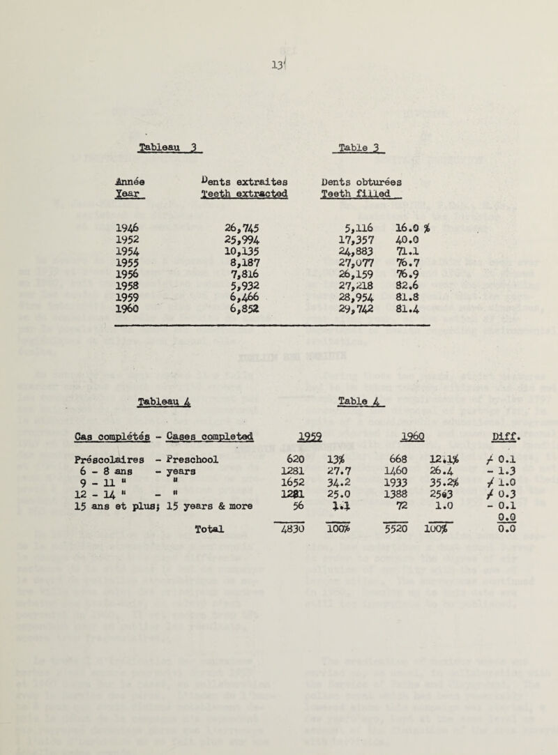 Tableau 3 Table 3 Innee Asnts extraites Dents obturees Year Teeth extracted Teeth filled 1946 26,745 5,116 16.0 % 1952 25,994 17,357 40.0 1954 10,135 24,883 71.1 1955 8,187 27,077 76.7 1956 7,816 26,159 76.9 1958 5,932 27,218 82.6 1959 6,466 28,954 81.8 I960 6,852 29,742 81.4 Tableau 4 Table 4 Gas completes - Cases completed 1959 I960 Diff Prescolaires - Preschool 620 1% 668 12.1% / 0.1 6-8 ans - years 1281 27.7 1460 26.4 - 1.3 9 - 11  u 1652 34.2 1933 35.2% / 1.0 12 - 14 “ -  1281 25.0 1388 25«3 / 0.3 15 ans et plusj 15 years & more 56 1*1 72 1.0 - 0.1 0.0 Total 4830 100% 5520 100% 0.0