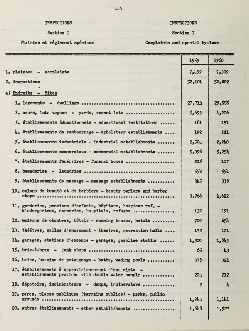 INSPECTIONS INSPECTIONS Section I Section I Plaintes et rdglement sp^ciaux Complaints and special by-laws 1* plalntes - complaints 2. Inspections a) Endrolts - Sites 1. logements - dwellings..•. 2. cours, lots vague8 - yards, vacant lots .............. 3* Stablissements Sducationnels - educational Institutions •••... h+ Stablissements de rembourrage - upholstery establishments .... 5» Stablissements lndustrlels - Industrial establishments ••••••• 6. Stabllssements commerciaux - commercial establishments .. 7* Stablissements fun era ires - funeral homes •••••••••..•••• 8. buanderies - laundries.................••••••••• 9. Stablissements de massage - massage establishments ...... 10* salons de beautS et de barbiers - beauty parlors and barber shops........ 11. garderies, pensions d*enfants, hdpitaux, hospices ref. « kindergartens, nurseries, hospitals, refuges .•••••••••••• 12. maisons de chambres, hotels - rooming houses, hotels ..••••••• 13. theatres, salles d*arausement - theatres, recreation halls .... llu garages, stations d*essence - garages, gasoline station •••••• 15* brlc-d-brao - junk shops ........... 16. bains, basslns de pataugeage - baths, wading pools .. 17* Stablissements 4 approvisionnement d*eau mixte - establishments provided with double water supply «.. 18. dSpotoirs, incinSrateurs - dumps, incinerators . 19# pares, places publlques (terrains publics) - parks, public - grounds ••••.•••••••••...... 20. autres Stabilesements - other establishments ••••••••••••••••• 1959 I960 7,1*99 7,309 52,101 52,802 27,711* 29,555 5,693 l*,206 181 151 192 221 2,501* 2,21(0 5,096 5,251* 215 117 552 551 31*5 338 3,966 l»,622 139 191 700 65U 172 121 1,300 1,81*3 65 U3 378 321* 201* 212 2 k 1,21*1* i,n*i 1,61*8 1,527