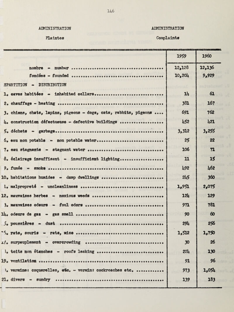 ADMINISTRATION ADMINISTRATION Plaintes Complaints nombre - fondles - number founded 1959 I960 12,128 12,136 10,201* 9,929 ^PARTITION - DISTRIBUTION 1, cares habitues - Inhabited cellars*......• •.• ••• 2, chauffage - heating •••.••••............... 3, chlens, chats, laplns, pigeons - dogs, cats, rabbits, pigeons .... !*• construction d6feetueuse - defective buildings 5* dAchets - garbage........................ 6# eau non potable - non potable water*....•••.••.•».*••. 7« eau stagnante - stagnant water 8* eclairage insuffleant - Insufficient lighting... 9* fumle - smoke ....•••••....».. 10* habitations humldes - damp dwellings .*•••«•.... L« raalpropretd - unoleanllness ... 12* mauralses herbes - noxious weeds ... 3* mauralses odours - foul odors ••»•»*•••••••»•••«•*•*••«••»•••»•• 111. odours de gas - gas smell »«»•*.••••••••••••*«.. 1poussiires - dust • 6. rats, sourls - rats, mice ....*.. xU surpeuplement - overcrowding «•....... )• tolts non Stanches - roofs leaking ••••••*••*»«•••*.»••*•*•»•••• 19« ventilation «.•«.*•.••»••*.«•••••*•••'••»••*...................... ). rerminei eoquerelles, etc* - verminr cockroaches etc* *••»..••.*•• 21. divers - sundry ...... U* 61 381 167 691 762 1*52 1*21 3,312 3,255 25 22 106 71 11 15 1*92 1*62 2i*5 360 1,951 2,075 12l* 129 971 781 90 60 29U 256 1,512 1,750 30 26 22l* 130 91 96 973 1,05U 139 183 -