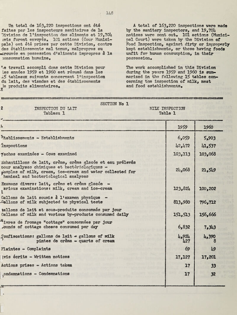 Un total da 163,220 inspections ont 6t6 faites par los inspecteurs sanitaires de la Division de 1*inspection des aliments et 19*701* ivis furent envoyes* 101 actions (Cour Munici- pale) ont ete prises par cette Division, contra des 6tablissements mal tenus, malpropres ou ■trouves en possession d*aliments impropres A la sonsommation humaine* T*e travail accompli dans cette Division pour Les annees 1959 et I960 est resums dans les 1.5 tableaux suivants concemant 1 inspection du lait, des viandes ot des etablissements le produits alimentaires* A total of 163,220 inspections were made by the sanitary inspectors, and 19,70l* notices were sent out* 101 actions (Munici¬ pal Court) were taken by the Division of Food Inspection, against dirty or improperly kept establishments, or those having foods unfit for human consumption, in their possession* The work accomplished in this Division during the years 1959 and i960 Is sum¬ marized in the following 15 tables con¬ cerning tne inspection of milk, meat and food establishments* SECTION No 1 2 INSPECTION DU LAIT MILK INSPECTION Tableau 1 Table 1 1. 1959 I960 -^ablissements - Establishments 6,059 5,903 Inspections 1*2,1*72 11,537 Caches examinees - Cows examined 103,113 103,068 Echantillons de lait, crime, creme glacee ot eau prllevls nour analyses chimiques et bacteriologiques - plaraples of milk, cream, ice-cream and water collected for hemical and bacteriological analyses 2li,068 21,51*9 Examens diverst lait, crime et crime glacee - ariousr examinations! milk, cream and ice-cream l * 123,821* 100,202 Gallons de lait sounds A l*examen physique - -Mellons of milk subjected to physical tests 813,980 796,712 gallons de lait et sous-produits consommes par jour Gallons of milk and various by-products consumed daily 151,513 156,666 ■^ivres de fromage cottage” consommees par jour bounds of cottage cheese consumed per day 6,832 7,3U3 fonflocationsi gallons de lait «* gallons of milk pintes de crime - quarts of cream l*,92l* 1.27 1»,390 8 Plaints8 - Complaints 69 1*9 Jvis Merits - Written notices 17,127 17,201 Actions prises - Actions taken 17 33 .ondamnations - Condemnations ' 17 32