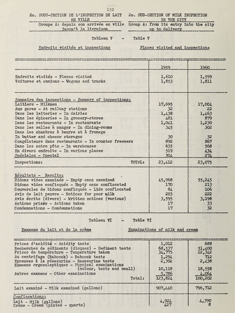 2o. SOUS-SECTION DE L* INSPECTION DU LAIT __EN VILLE_ Groupe A: depuis son arrivee en ville jusqu^a la livraison Tableau V - Endroits visites et inspections 2o« SUB-SECTION OF MILK INSPECTION _IN THE CITY_ Group A: from its entry into the city up to delivery_1 Table V Places visited and inspections .195.9 I960 Endroits visites - Places visited 1,610 1,599 Voitures et camions - Wagons and trucks 1,853 1,811 Sommaire des inspections - Summary of inspections: Laitiers - Milkmen 17,695 17,004 Aux gares - At railway stations 32 22 Dans les laiteries - In dairies 1,438 1,463 Dans les epiceries - In grocery-stores 481 879 Dans les restaurants - In restaurants 1,041 1,230 Dans les salles a manger - In dining-rooms Dans les chambres a beurre et a fromage 345 302 In butter and cheese storages 30 32 Congelateurs dans restaurants - In counter freezers 892 867 Dans les entre p&ts - In warehouses 635 568 En divers endroits - In various places 519 434 Speciales - Special 304 274 Inspections: TOTAL: 23,412 23,075 Resultats - Results; Bidons vides examines - Empty cans examined 45,968 55,245 Bidons vides confisques - Einpty cans confiscated 170 213 Couvercles de bidons confisques - Lids confiscated 84 106 Avis de lait pauvre - Notices for poor milk 203 222 Avis ecrits (divers) - Written notices (various) 3,595 3,198 Actions prises - Actions taken 17 33 Condemnations - Condemnations 17 32 Tableau VI - Table VI Examens du lait et de la creme Examinations of milk and cream Prises d'acidite - Acidity tests Recherches de sediments (disques) - Sediment tests Prises de temperature - Temperature taken Au centrifuge (Babcock) - Babcock tests Epreuves a la resazurine - Resazurine tests Examens organoleptiques - Fhysical examinations (colour, tests and smell) Autres examens - Other examinations Total: 1,012 68,537 34,775 1,294 2,302 10,118 5.786 123,824 688 51,400 22,342 712 2,438 18,558 _AiQftA 100,202 Lait examine - Milk examined (gallons) 907,440 796,712 Confiscations: Lajt - Milk (gallons) Creme - Cream (pmtes - quarts) 4,924 427 4,390 8