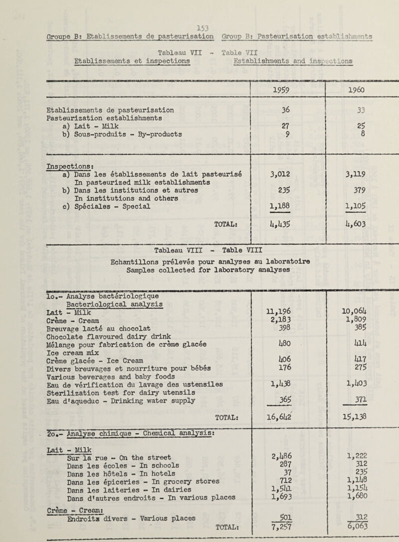 Groups B: Efcabilssements de pasteurisation Tableau VII - Etablissements et inspections Group B: Pasteurisation establighments Table VII Establishments and inspections 1959 I960 Etablissements de pasteurisation Pasteurization establishments 36 33 a) Lait - Milk 27 25 b) Sous-produits - By-products 9 8 Inspections: a) Dans les etablissements de lait pasteurise 3,012 3,119 In pasteurized milk establishments b) Dans les institutions et autres 235 379 In institutions and others c) Speciales - Special 1,188 1,105 TOTAL: h,k35 It,603 Tableau VIII - Table VIII Echantillons preleves pour analyses au laboratoire Samples collected for laboratory analyses lo«- Analyse bacteriologique Bacteriological analysis Lait - Milk Creme - Cream Breuvage lacte au chocolat Chocolate flavoured dairy drink Melange pour fabrication de creme glacee Ice cream mix Creme glacee - Ice Cream Divers breuvages et nourriture pour b£bes Various beverages and baby foods Eau de verification du lavage des ustensiles Sterilization test for dairy utensils Eau d^queduc - Drinking water supply TOTAL: 2o.- Analyse chimique - Chemical analysis: Lait - Milk Sur la rue - On the street Dans les ecoles - In schools Dans les hotels - In hotels Dans les epiceries - In grocery stores Dans les laiteries - In dairies Dans d’autres endroits - In various places Creme - Cream: Endroits divers - Various places TOTALj 11,196 10,06U 2,183 1,809 398 385 1*80 UlU I106 ia7 176 275 1,1(38 1,1(03 365 371 l6,6U2 15,138 2,U86 1,222 287 312 37 235 712 1,1W i,51(i 1,15U 1,693 1,680 501 312 7,257 6,063
