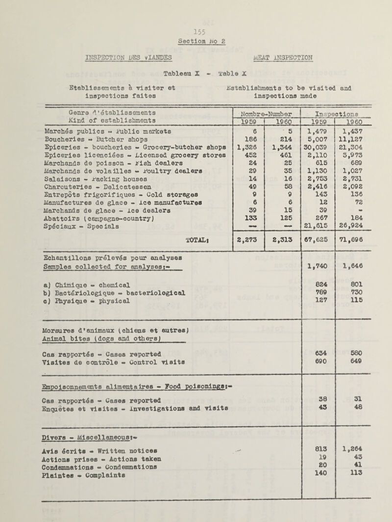 Section wo 2 INSPECTION DES v LANDES MEAT INSPECTION Tableau X - Table X Etablissements a visiter et Establishments to be visited and inspections faites inspections made Genro d'etablissements Nombr e-Numb er In sections Kind of establishments 1959 1960 1959 1960 Marches publics - Public markets 6 • 5 1,479 1,437 Boucheries - Butcher shops 186 214 5,007 11,127 Epiceries - boucheries - Grocery-butcher shops 1,326 1,344 30,039 21,304 Epiceries licencides - Licensed grocery stores 452 461 2,110 5,973 Marchands de poisson - Pish dealers 24 25 615 689 Marchands de voiailles - Poultry dealers 29 35 1,130 1,027 Salaisons - Packing houses 14 16 2,753 2,731 Charcuteries - Delicatessen 49 58 2,416 2,092 Entrepots frigorifiques - Cold storages 9 9 143 136 Manufactures de glace - ice manufactures 6 6 12 72 Marchands de glace - ice dealers 39 15 39 - Abattoirs {csmpagne-country) 133 125 267 184 Spdciaux - Specials — — 21,615 26,924 TOTAL* 2,273 2,313 67,625 71,696 Echantillons prelev^s pour analyses Samples collected for analyses:- 1,740 1,646 a) Chimique - chemical 824 801 b) Bact£riologique - bacteriological 789 730 c) Physique - physical 127 115 Morsures d*animaux (chiens et autres) Animal bites (dogs and others) Cas rapport^s - Cases reported 634 580 Visites de controle - Control visit® 690 649 Empoisonnements alimentatres - Food poisonings*- Cas rapportds - Cases reported 38 31 Enquetes et visites - investigations and visits 43 48 Divers - Miscellaneous*- Avis dcrits - Written notices 813 1,264 Actions prises - Actions taken 19 43 Condemnations — Condemnations 20 41 Plaintes - Complaints 140 113