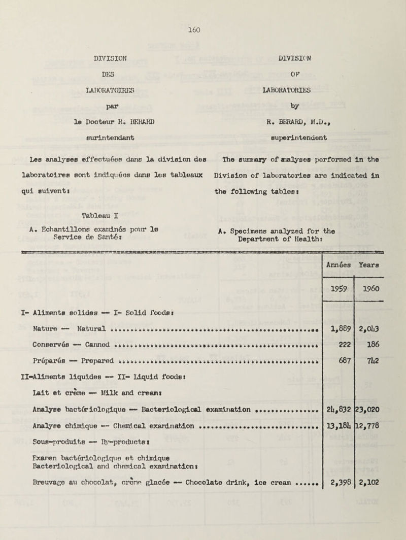 DIVISION D ES UBORATOIHKS par Ia Dooteur R. BERARD surintendant Lea analyses effectu6ee darts la division des laboratoires sont indlqueos dono les tableaux qui suivents DIVISION OK LABORATORIES by R. BERARD, M.D., superintendent The summary of aialyses performed in the Division of laboratories are indicated in the following tabless Tableau I A. Echantillons examines poitr le A* Specimens analyzed for the Service do Sant6r Department of Healths Ann6ea Year 8 1959 I960 I- Aliments eolidea — I- Solid foodss 1,889 222 687 2,OU3 186 782 Prop&r^s ****** Propfiir^d • •••#*4efc44i#4444i»4444<»444«444 • 4 44 4^144444444# #4444 II-Aliments liquides — II- Liquid foodst Lait et creme — Milk and cream i Analyse bact6riologiquo — Bacteriological examination.. 28,832 23,020 Analyse chiirriaue —~ Chemical examination .............................. 13,181 12,778 Sous-produite — By-products I Fxanen bact6riologiquo et chimique Bacteriological and chemical examinations Breuvage au chocolat, crone glacfie — Chocolate drink, ice cream .. 2,398 2,102