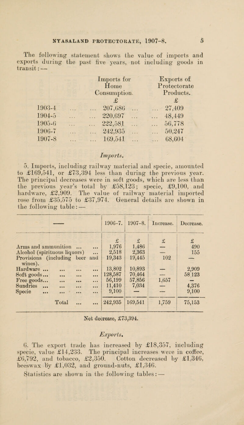 The folio wing statement shows the value of imports and exports during the past five years, not including goods in transit: — Imports for Exports of Home Protectorate Consumption. Products. £ £ 1903-4 ... 207,686 ... ... 27,409 1904-5 ... 220,697 ... ... 48,449 1905-0 ... 222,581 ... ... 56,778 1900-7 ... 242,935 ... ... 50,247 1907-8 ... 169,541 ... ... 68,604 Imports. 5. Imports, including railway material and specie, amounted to £169,541, or £73,394 less than during the previous year. The principal decreases were in soft goods, which are less than the previous year’s total by £58,123; specie, £9,100, and hardware, £2,909. The value of railway material imported rose from £35,575 to £37,974. General details are shown in the following table : — 1906-7. 1907-8. Increase. Decrease. £ £ £ £ Arms and ammunition ... 1,976 1,486 — 490 Alcohol (spirituous liquors) 2,518 2,363 — 155 Provisions (including beer and 19,343 19,445 102 wines). Hardware ... 13,802 10,893 2,909 Soft goods... . 128,587 70.464 ._ 58 123 Free goods. 56,199 57,856 1,657 — Sundries ... 11,410 7,034 — 4,376 fepecic ••• ••• ••• ••• 9,100 — 9,100 Total . 242,935 169,541 1,759 75,153 Net decrease, £73,394. Exports. G. The export trade has increased by £18,357, including specie, value £14,233. The principal increases were in coffee, £6,792, and tobacco, £2,350. Cotton decreased by £1,346, beeswax by £1,032, and ground-nuts, £1,346. Statistics are shown in the following tables: —