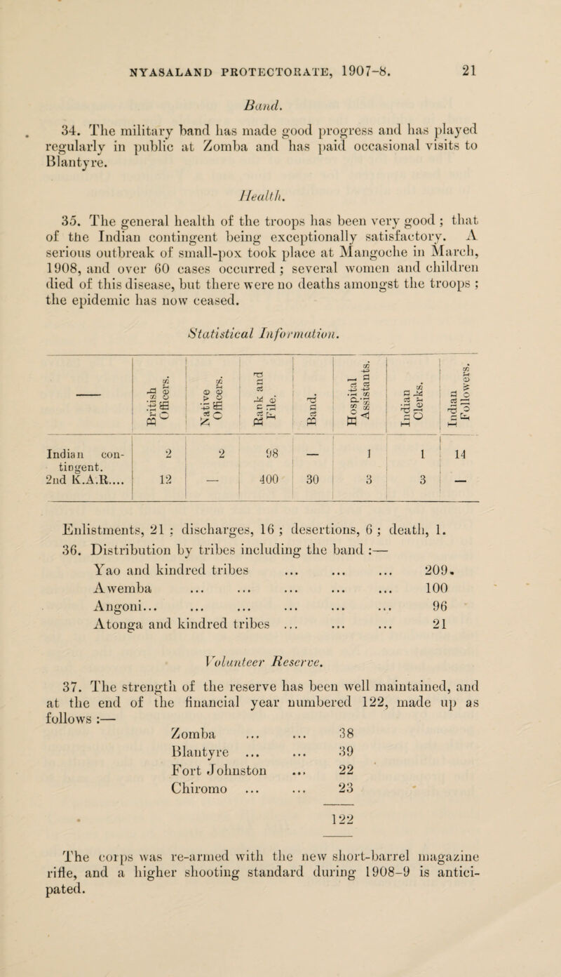 Bauch 34. The military hand lias made good progress and has played regularly in public at Zomba and has paid occasional visits to B lan tyre. Health. 35. The general health of the troops has been very good ; that of the Indian contingent being exceptionally satisfactory. A serious outbreak of small-pox took place at Mangoehe in March, 1908, and over 60 cases occurred; several women and children died of this disease, but there were no deaths amongst the troops ; the epidemic has now ceased. S tatistical In formation. British Officers. Native Officers. Rank and File. Band. Hospital Assistants. Indian Clerks. Indian Followers. Indian con- 2 2 08 1 1 14 tingent. 2nd K.A.R.... 12 400 30 3 3 — Enlistments, 21 : discharges, 16 ; desertions, 6 ; death, 1. 36. Distribution by tribes including the band :— Yao and kindred tribes Awemba Angoni... Atonga and kindred tribes 209. 100 96 21 Volunteer Reserve. 37. The strength of the reserve has been well maintained, and at the end of the financial year numbered 122, made up as follows :— Zomba 38 Blantyre 39 Fort Johnston 22 Chiromo 23 122 The corps was re-armed with the new short-barrel magazine rifle, and a higher shooting standard during 1908-9 is antici¬ pated.